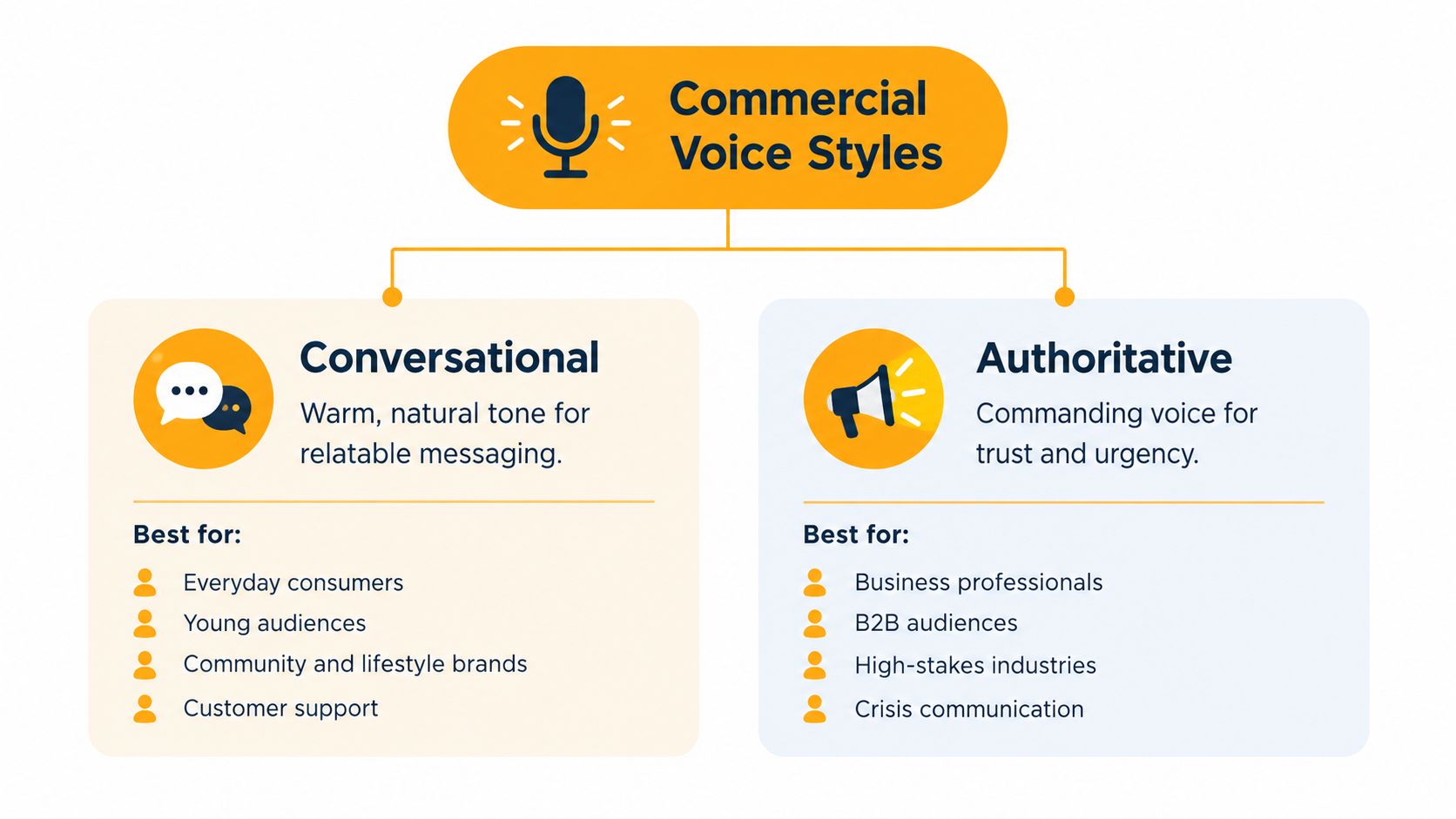 A chart illustrating the differences between conversational and authoritative commercial voice styles for marketing and communications.