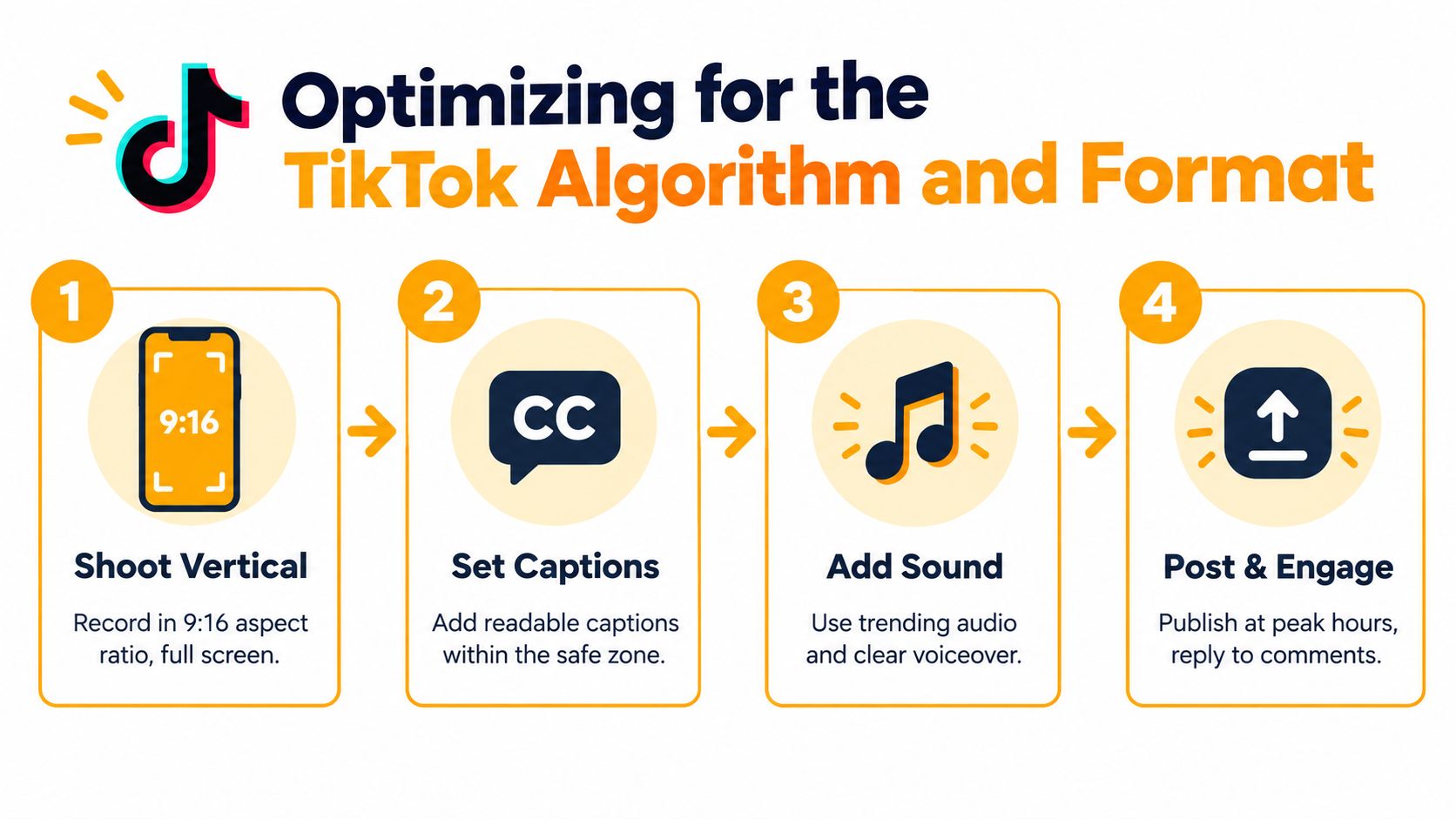 An infographic showing four steps to optimize TikTok videos: record vertically, add captions, use trending audio, and engage.