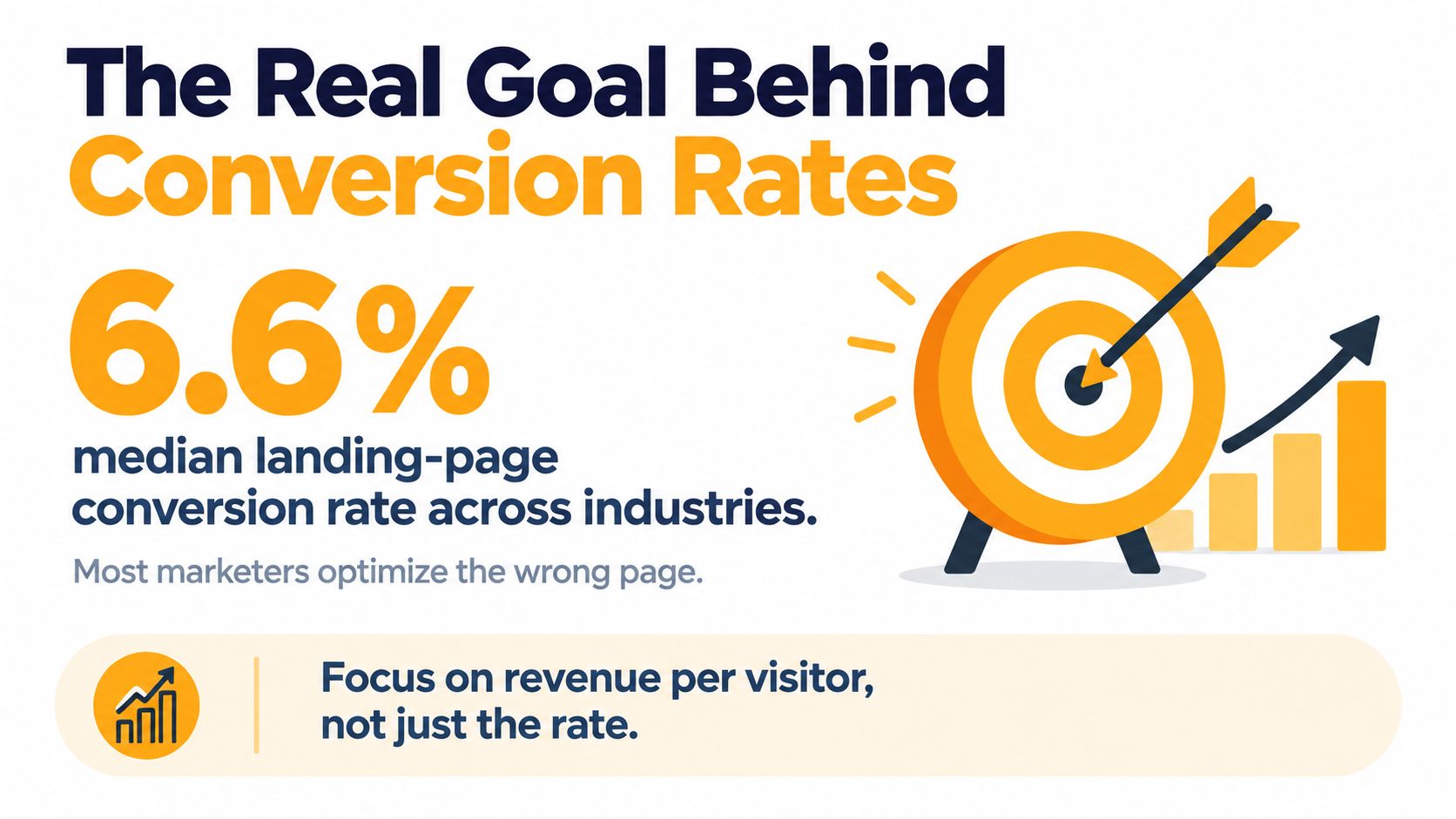 An infographic showing that the median landing page conversion rate across all industries is 6.6 percent.