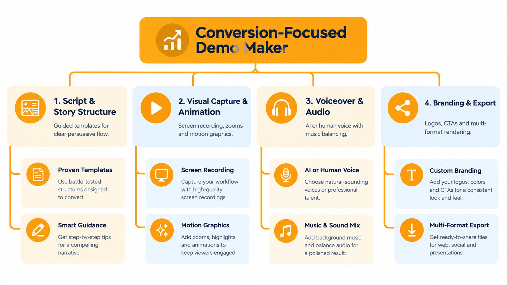 An organizational chart showing four main steps for creating a conversion-focused product demo video maker software.