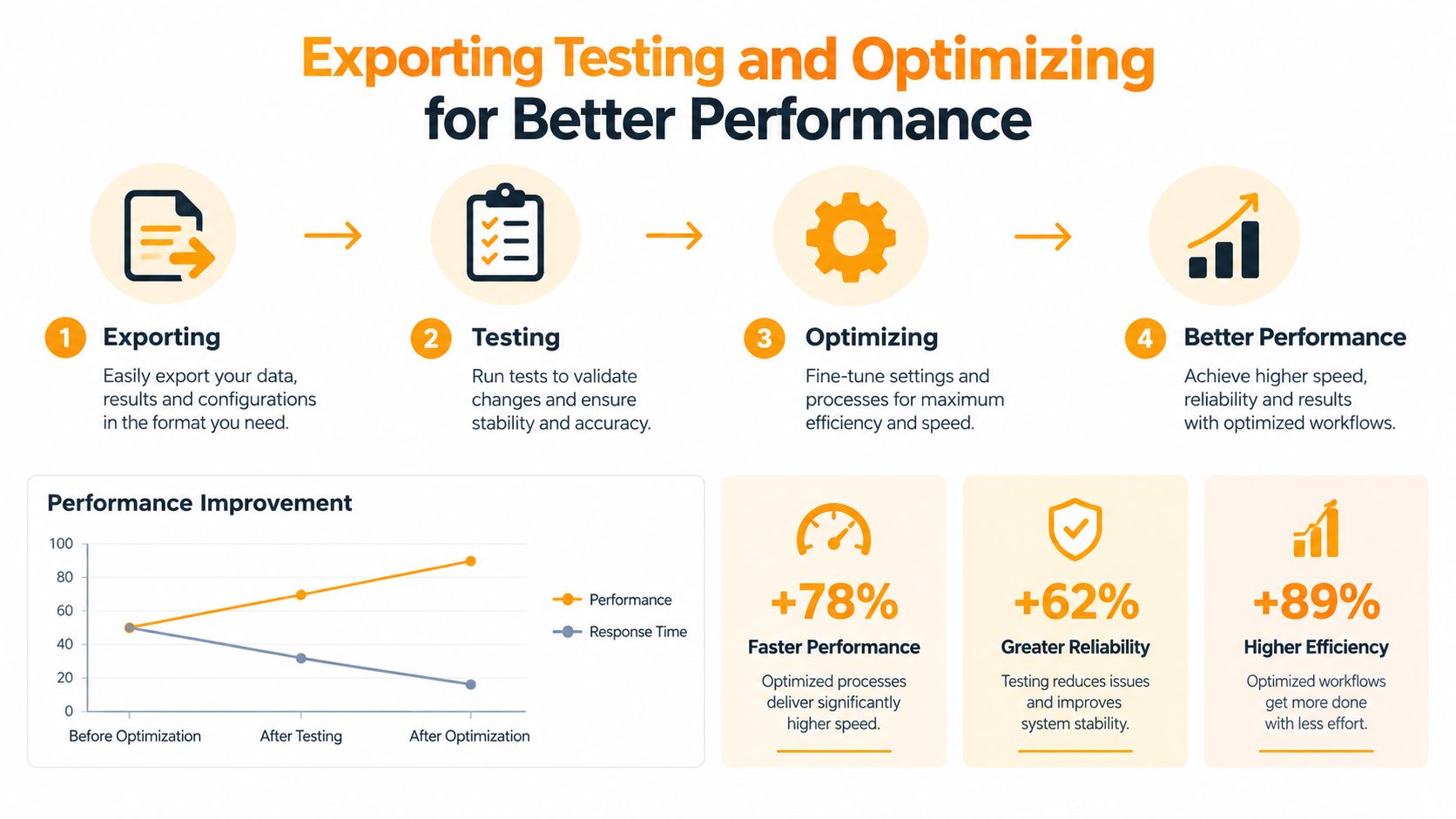 A four-step infographic illustrating the workflow of exporting, testing, and optimizing to achieve higher system performance.