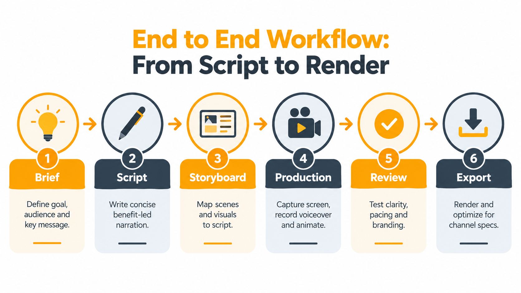 A six-step infographic illustrating the end to end video production workflow from brief to final export.