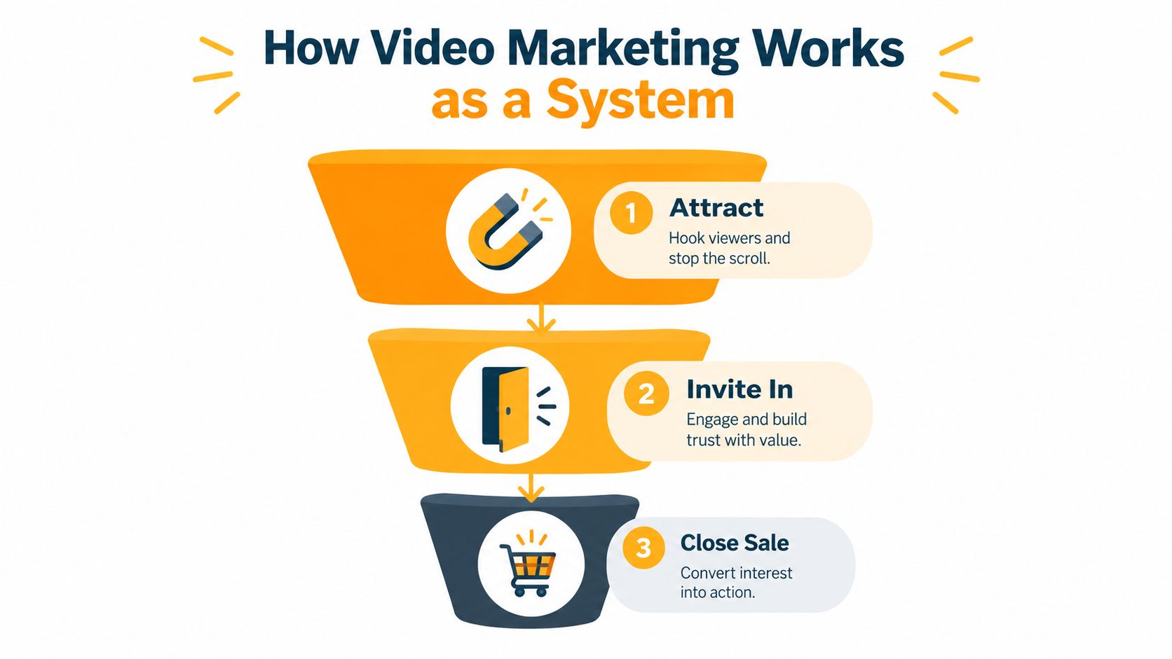 A funnel diagram illustrating the three stages of video marketing: Attract, Invite In, and Close Sale.