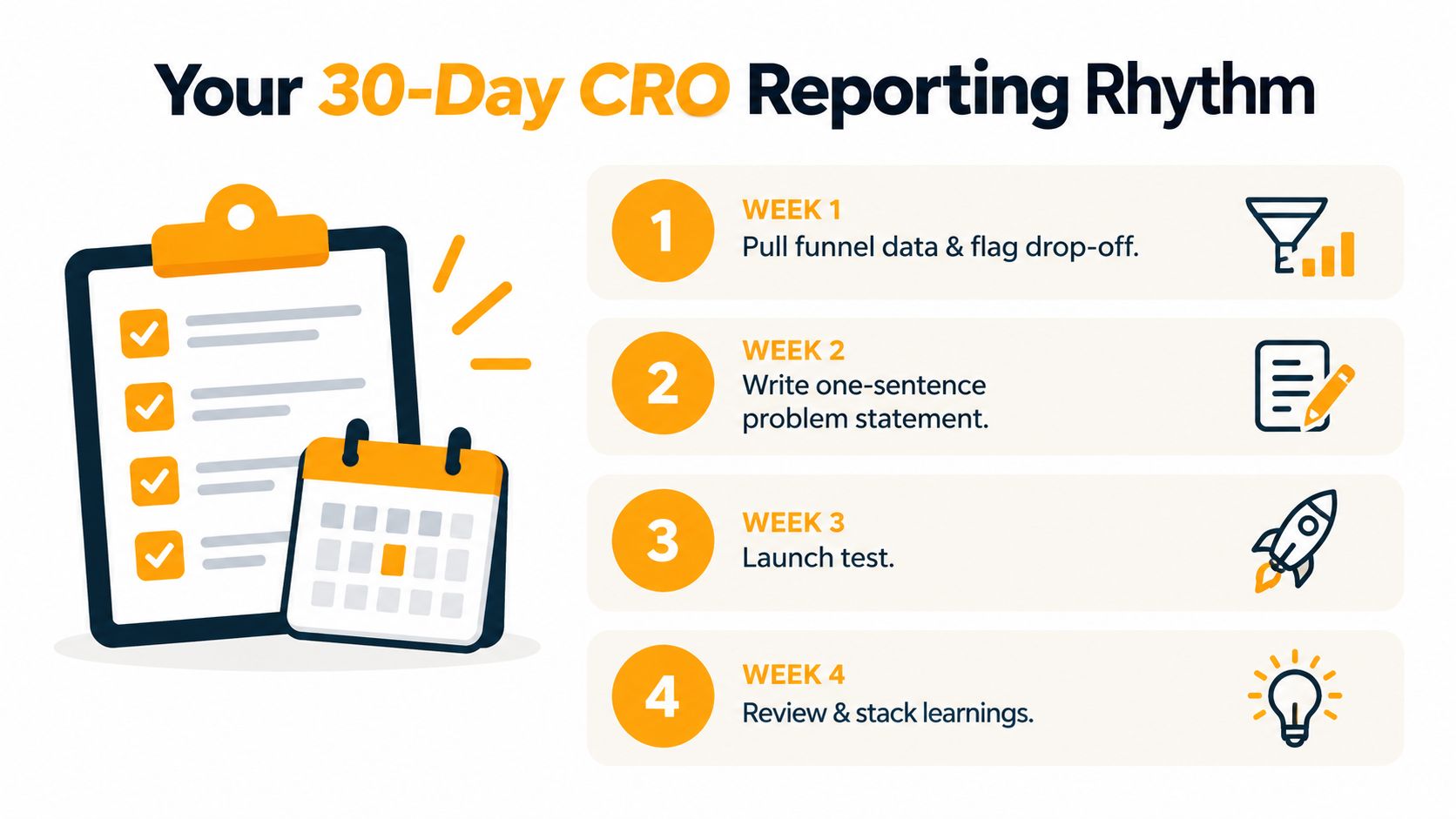 An infographic illustrating a four-week schedule for a Conversion Rate Optimization reporting rhythm and strategy.