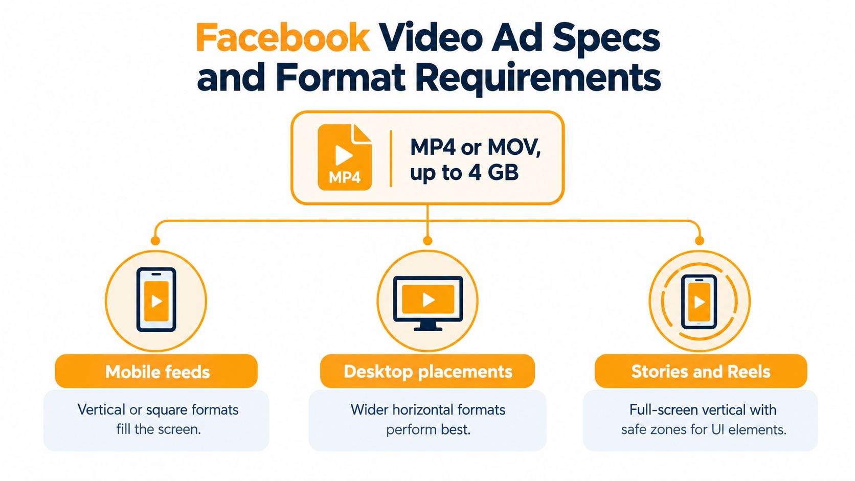 An infographic showing Facebook video ad specifications, including file format and recommended dimensions for different placements.