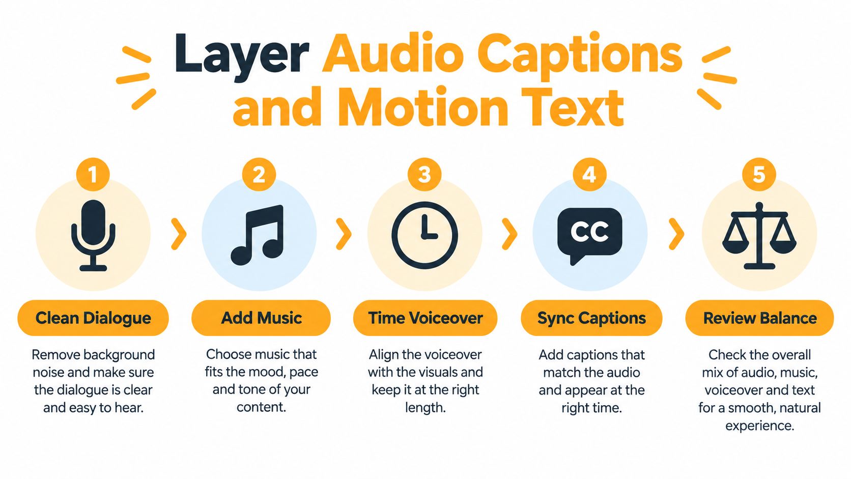 A step-by-step infographic illustrating five key steps to layering audio, captions, and motion text for video editing.