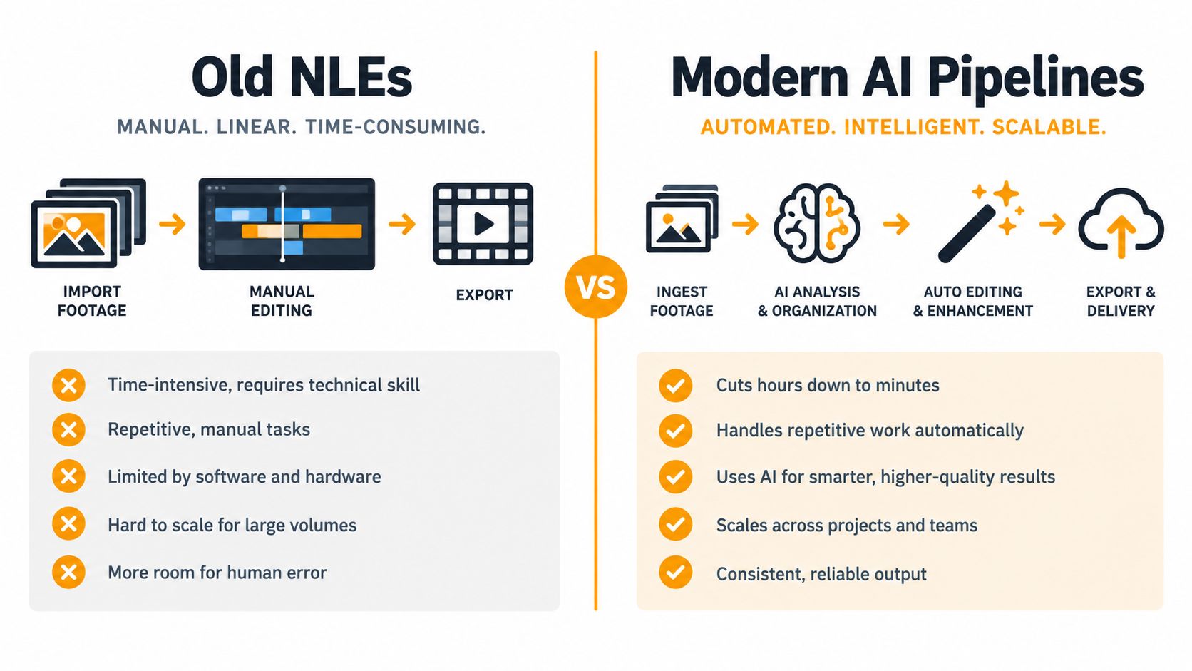 A comparison infographic between traditional NLE manual video editing and modern automated AI-powered video production pipelines.