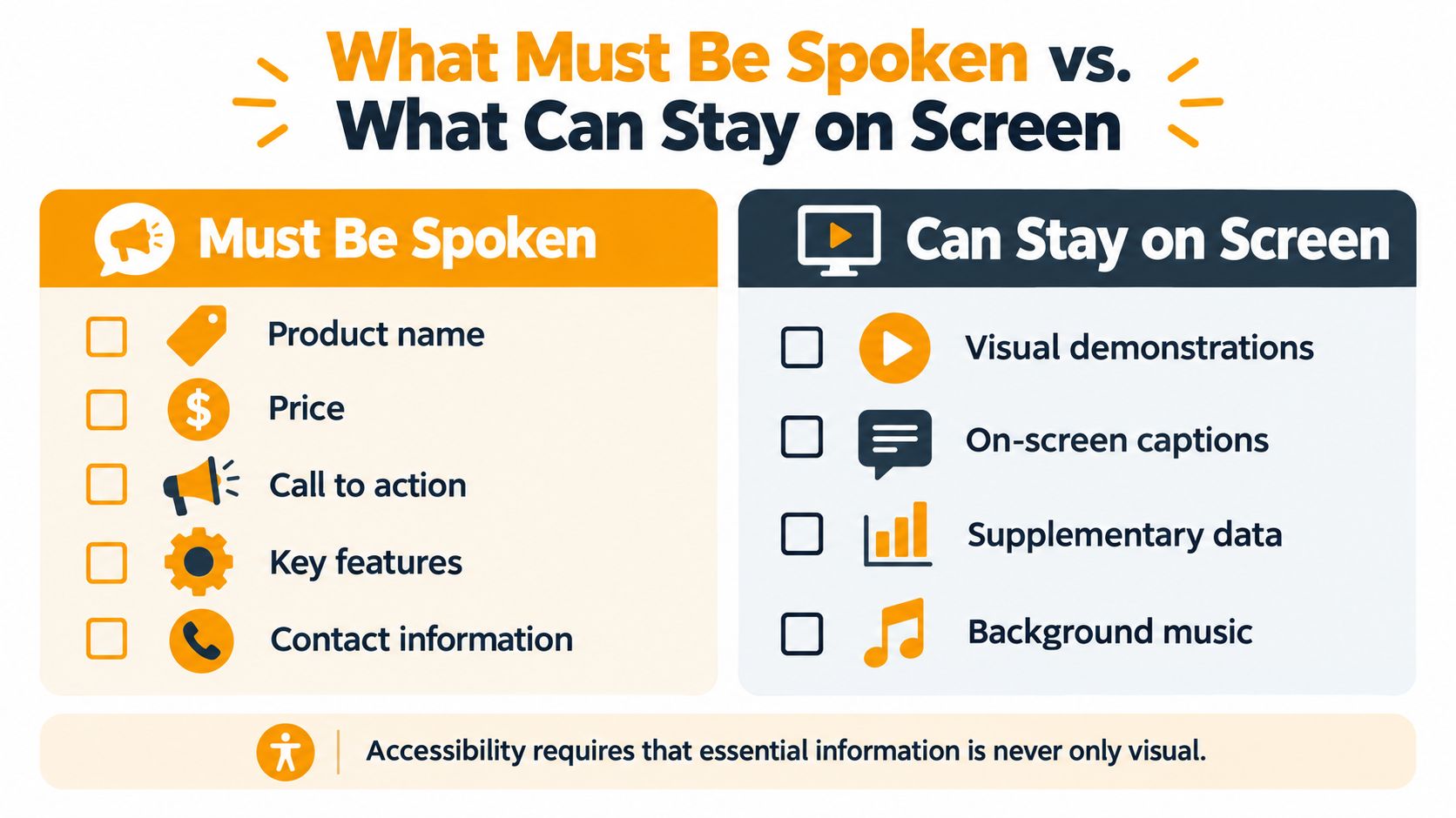An infographic titled What Must Be Spoken versus What Can Stay on Screen, outlining content accessibility.