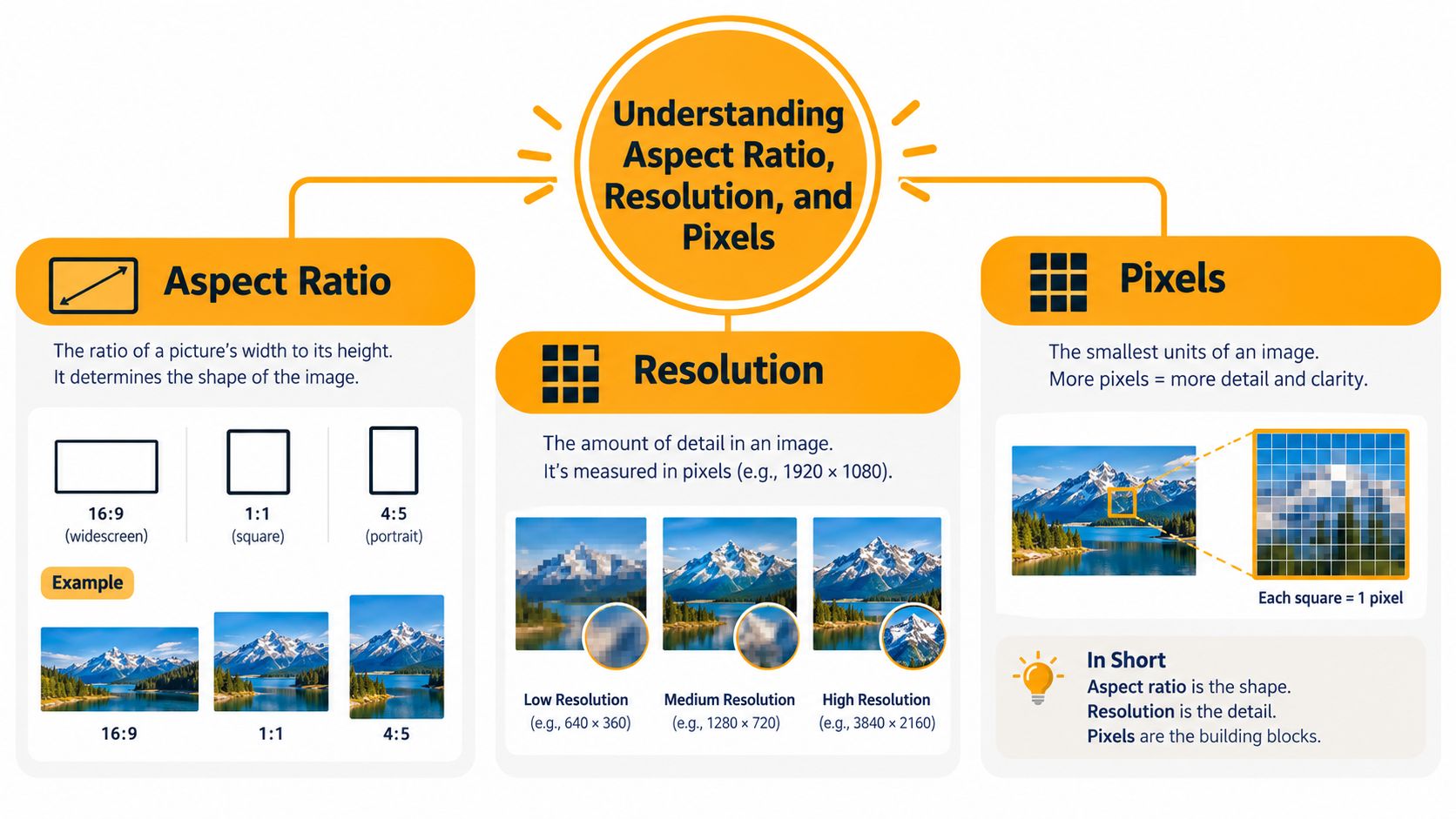 An infographic explaining the concepts of aspect ratio, resolution, and pixels for digital image quality.