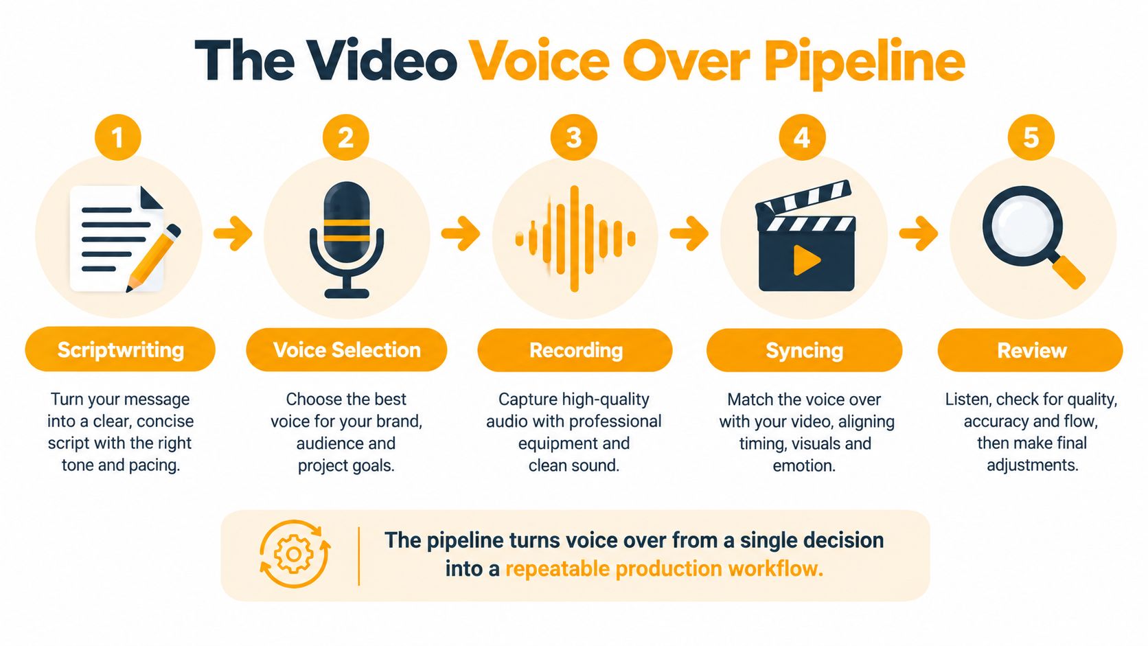 An infographic showing the five steps of the video voice over production pipeline from script to review.