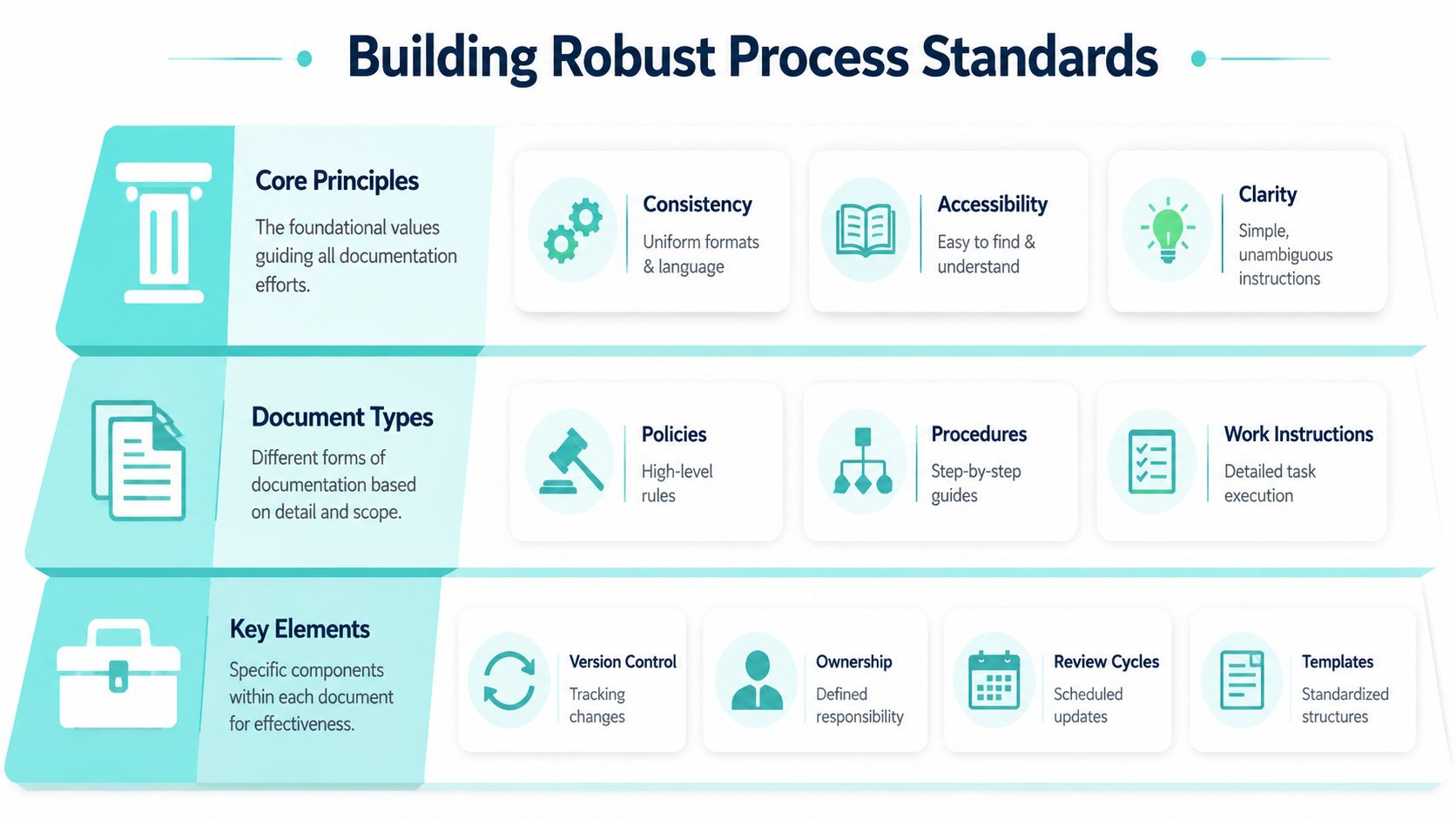 Standards Processes Visualization A Guide to Process Documentation Standards for NZ Growth » Award ...