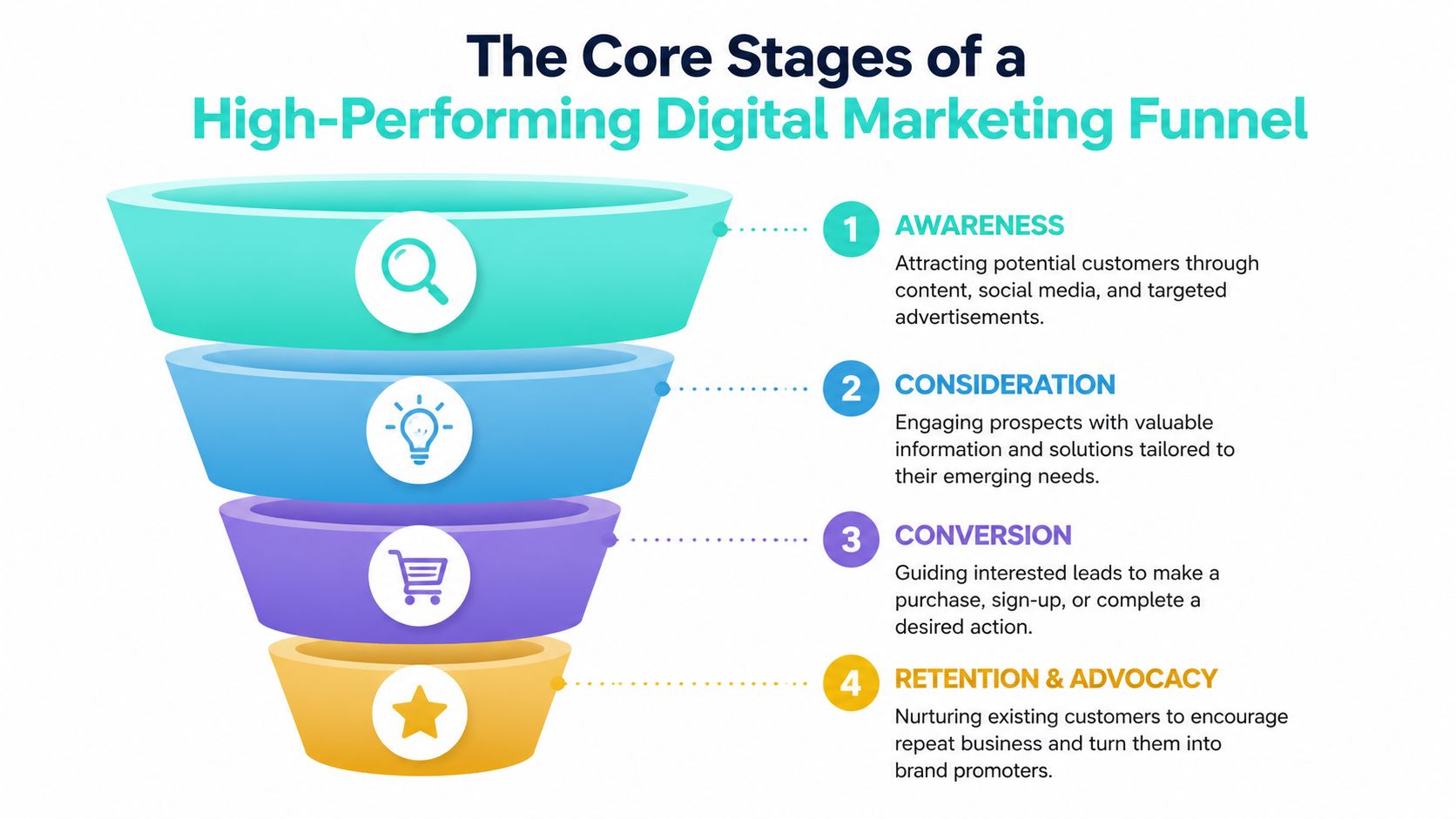 What Is a Digital Marketing Funnel? A 2026 NZ Guide » Award-Winning ...