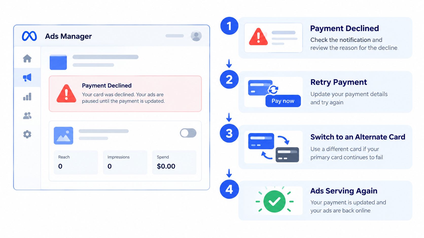 A visual guide for Meta Ads Manager showing four steps to resolve a declined credit card payment.