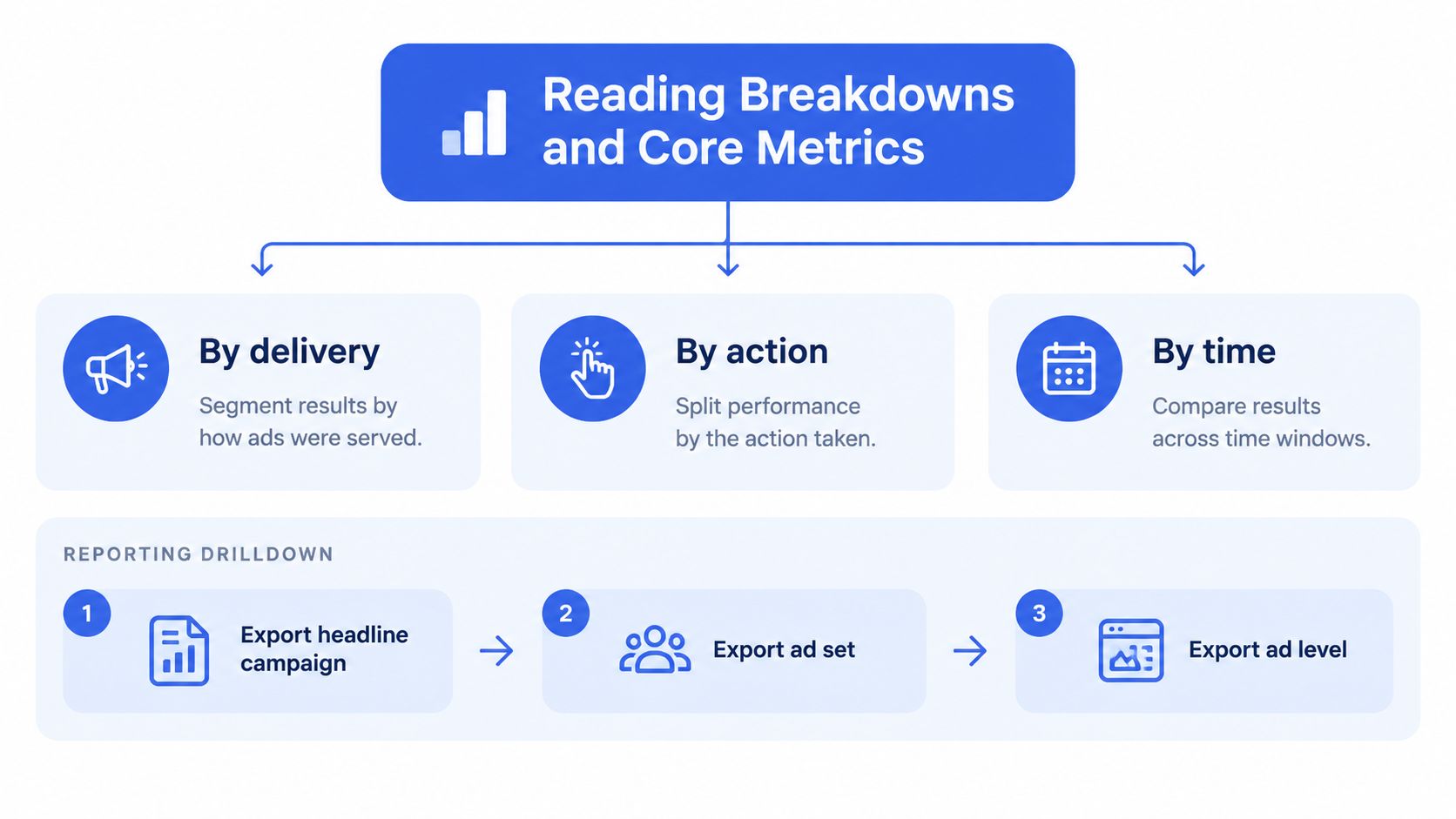 A diagram illustrating Meta ads reporting methods including delivery, action, and time breakdowns, plus export drilldown steps.