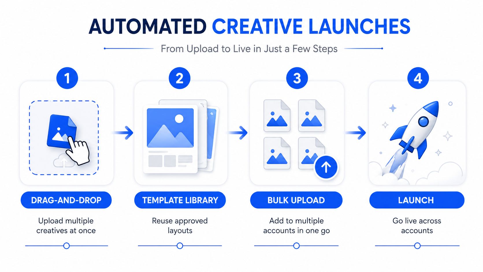 A four-step infographic showing how to use an automated creative launch system for digital marketing assets.