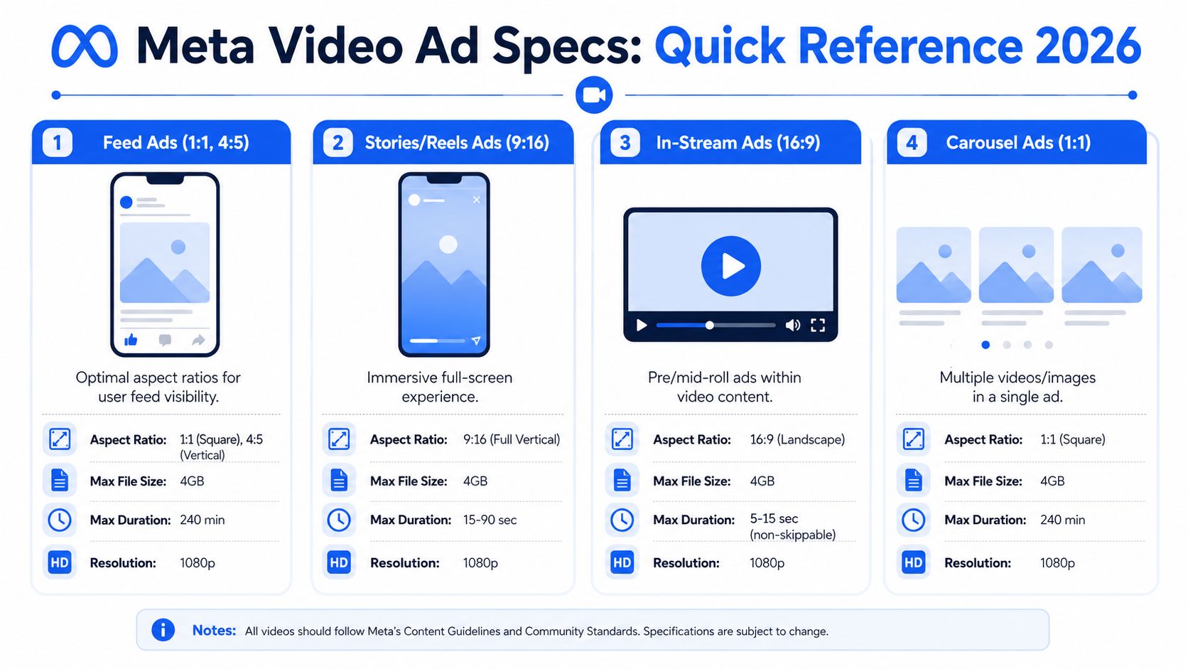 A quick reference chart detailing the technical specifications for Meta video ads in 2026 across different formats.