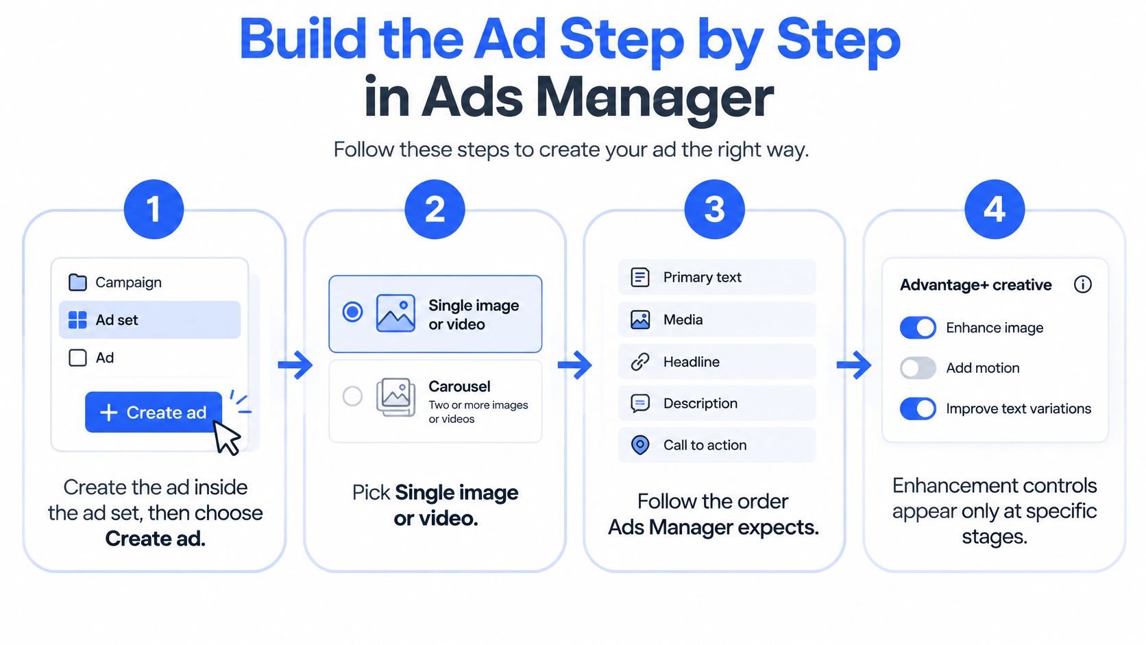 A step-by-step infographic illustrating the process of creating a new ad within the Facebook Ads Manager interface.