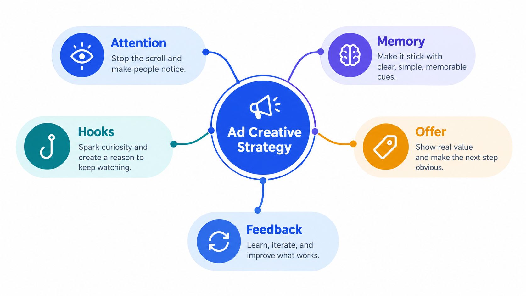 A diagram illustrating the core components of an effective ad creative strategy including hooks, attention, memory, and feedback.