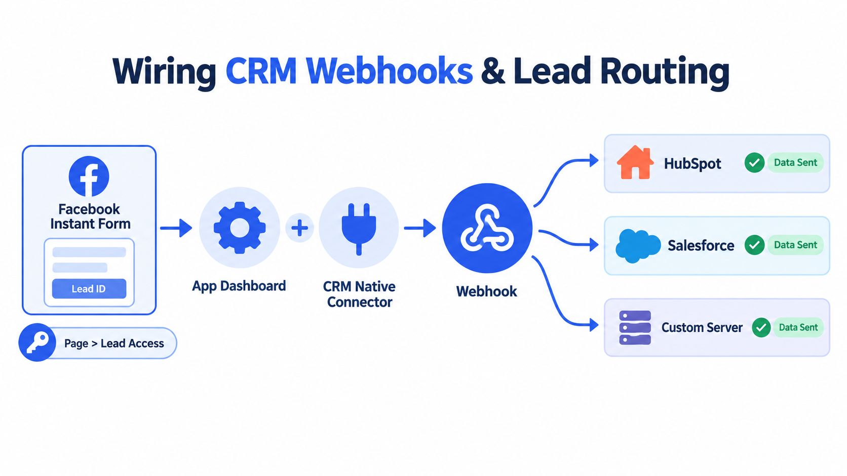 A diagram illustrating the workflow of routing Facebook Instant Form lead data to multiple CRM systems.