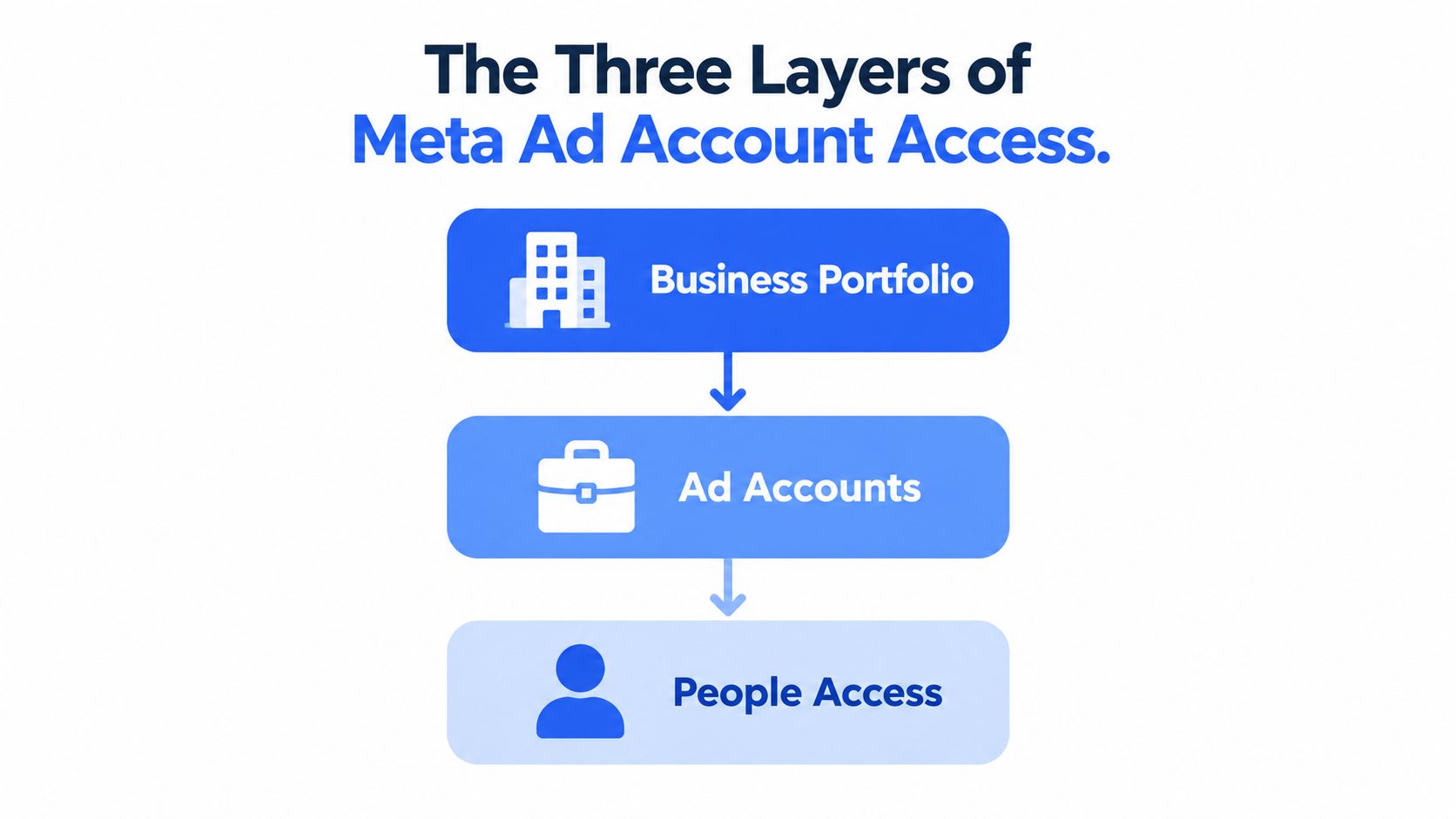 A diagram illustrating the three layers of Meta ad account access: business portfolio, ad accounts, and people access.