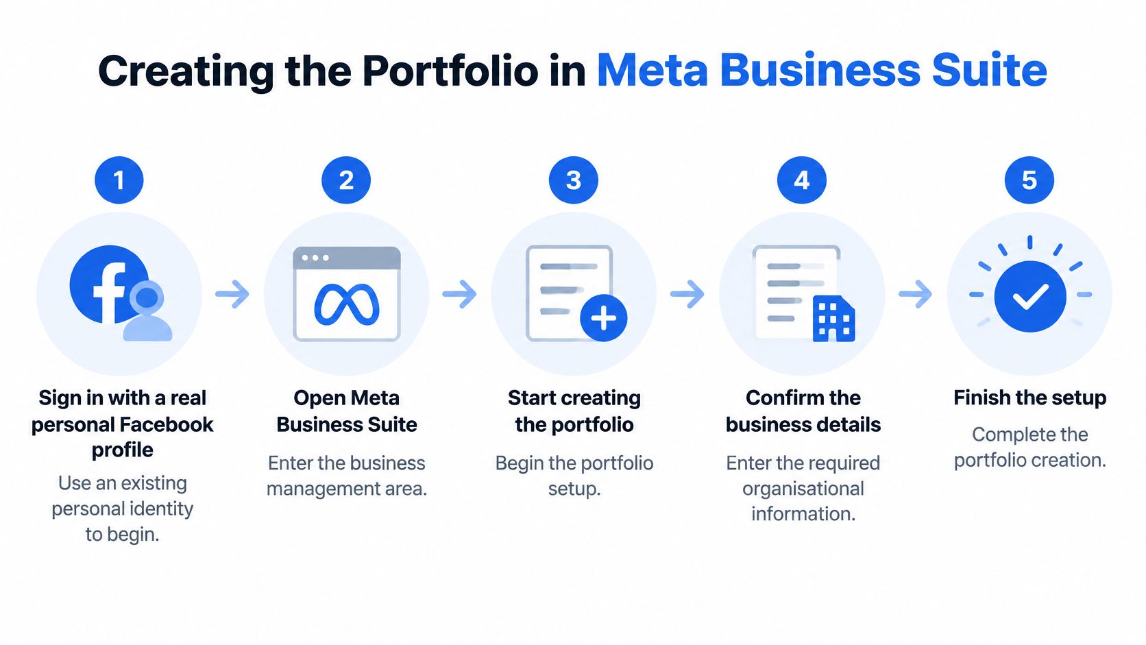 A five-step infographic showing how to create a Meta Business Suite portfolio using a Facebook account.