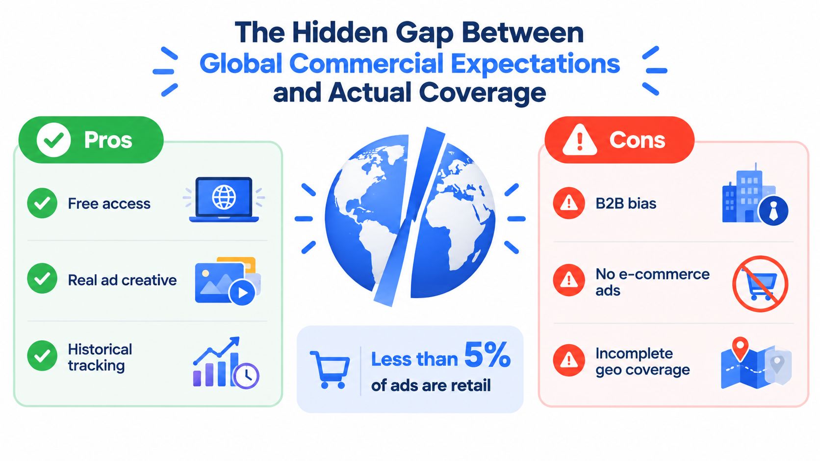 An infographic highlighting the pros and cons of global commercial ad data and limited retail coverage.