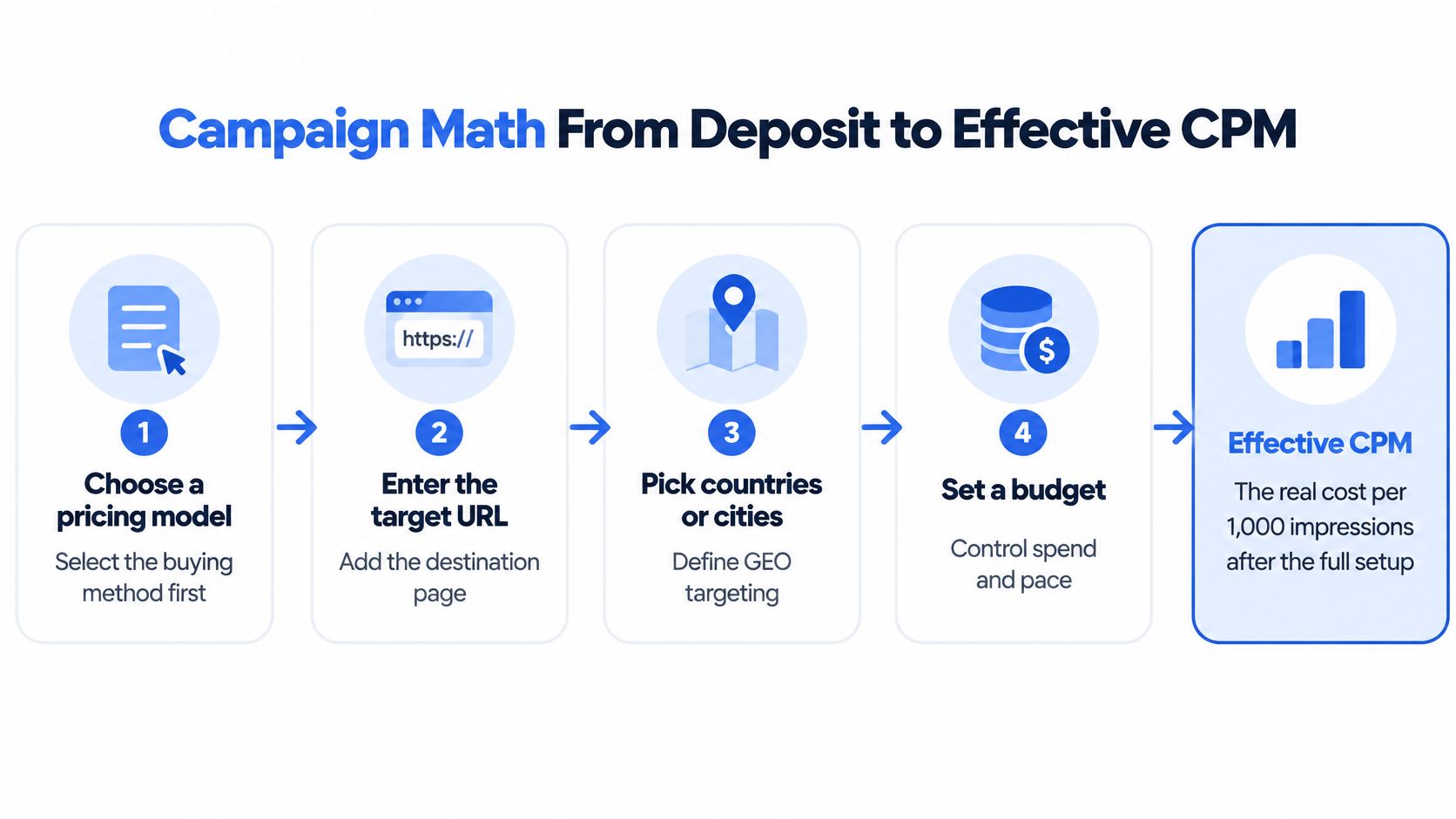 An infographic titled Campaign Math From Deposit to Effective CPM illustrating a four step digital advertising process.