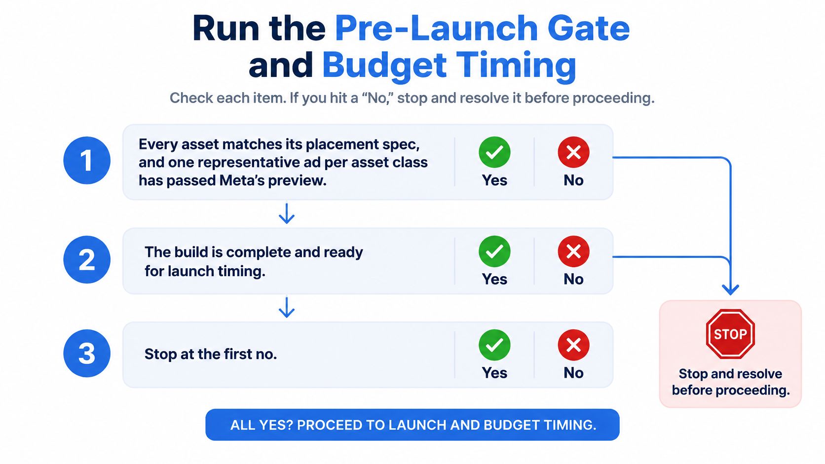 A checklist infographic titled Pre-Launch Gate and Budget Timing for reviewing ad assets before campaign launch.