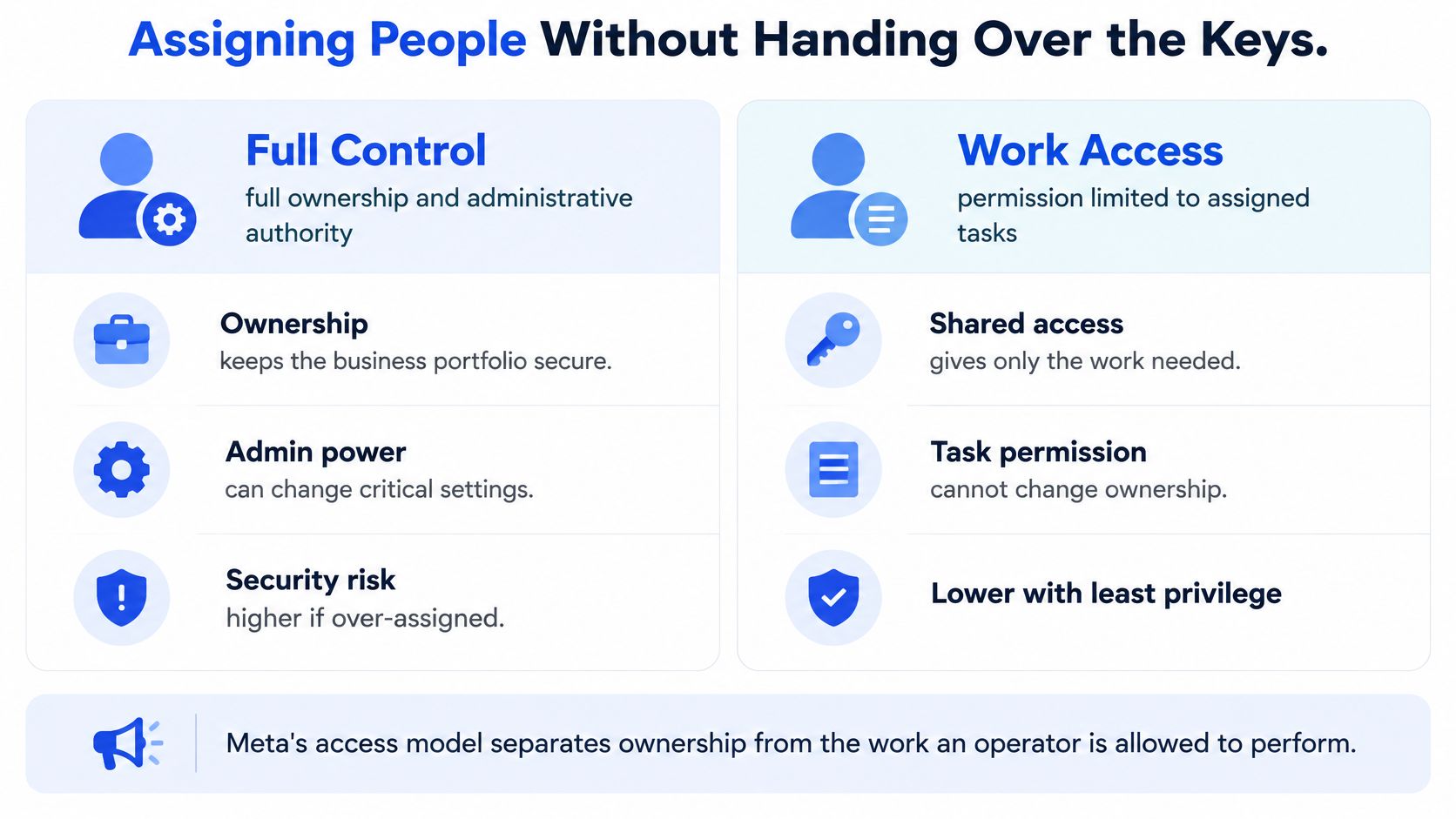 A comparison chart explaining the difference between full control and work access for managing Meta business accounts.