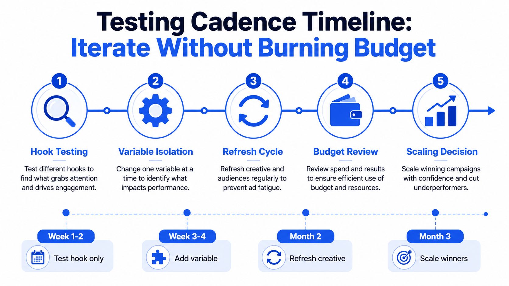 A diagram outlining a five-step testing cadence timeline to iterate ad campaigns without wasting budget.