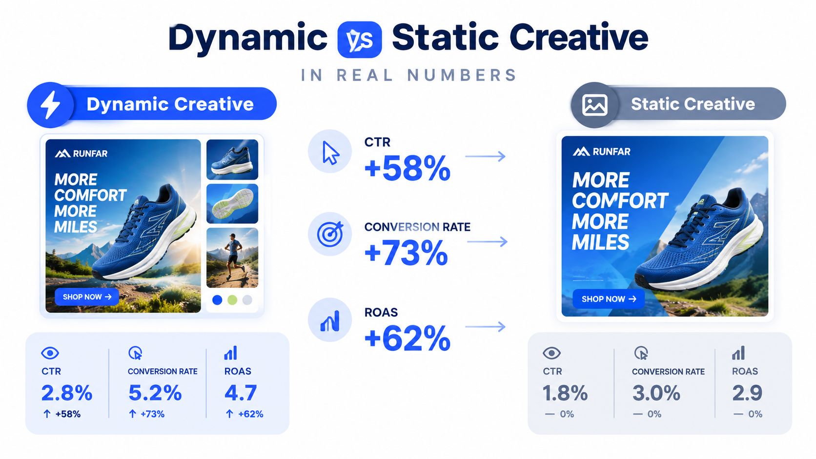 A performance comparison infographic showing that dynamic creative outperforms static creative across CTR, conversion rate, and ROAS.