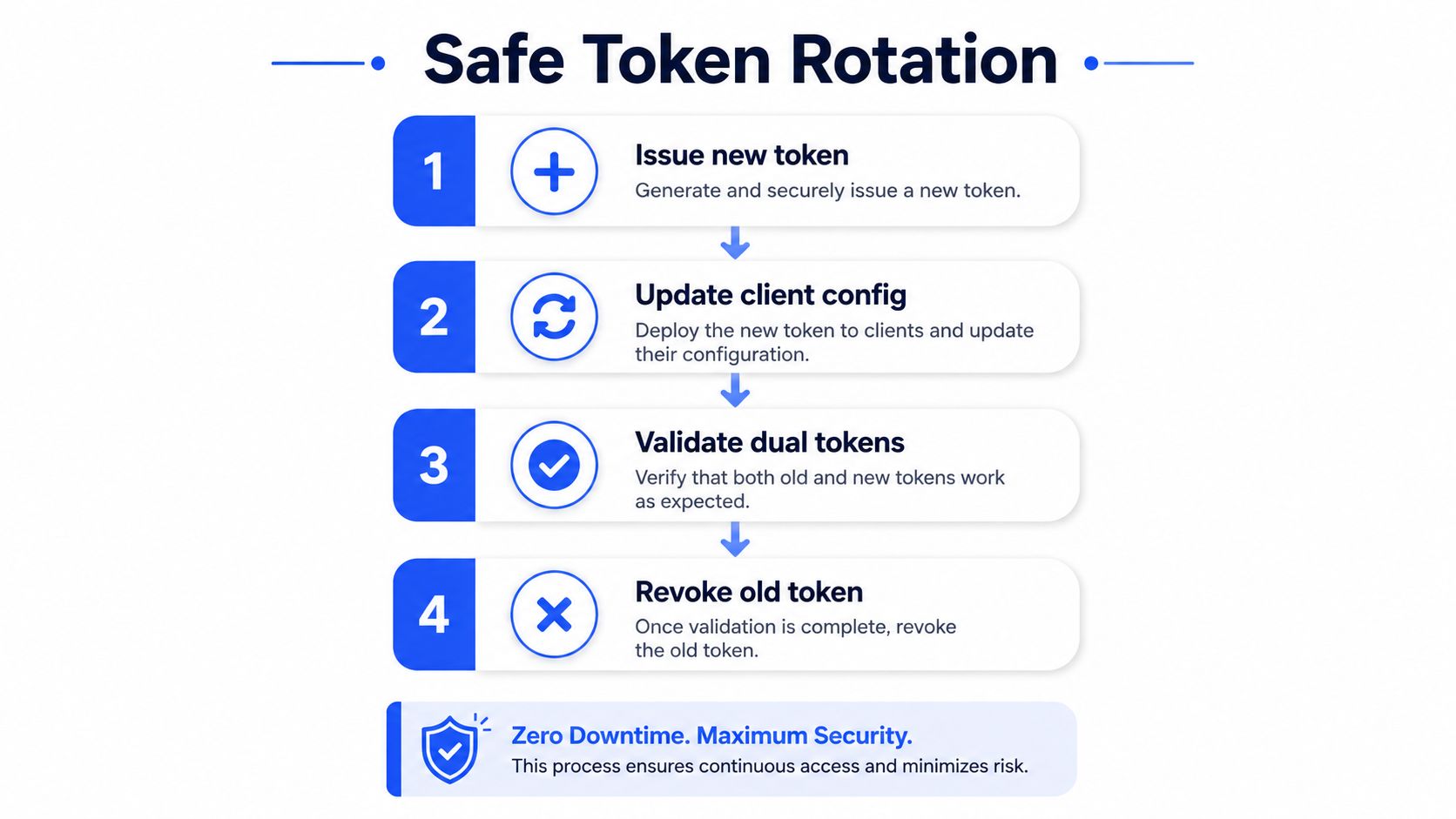 A four-step infographic illustrating the safe process for rotating API tokens with zero downtime and security.