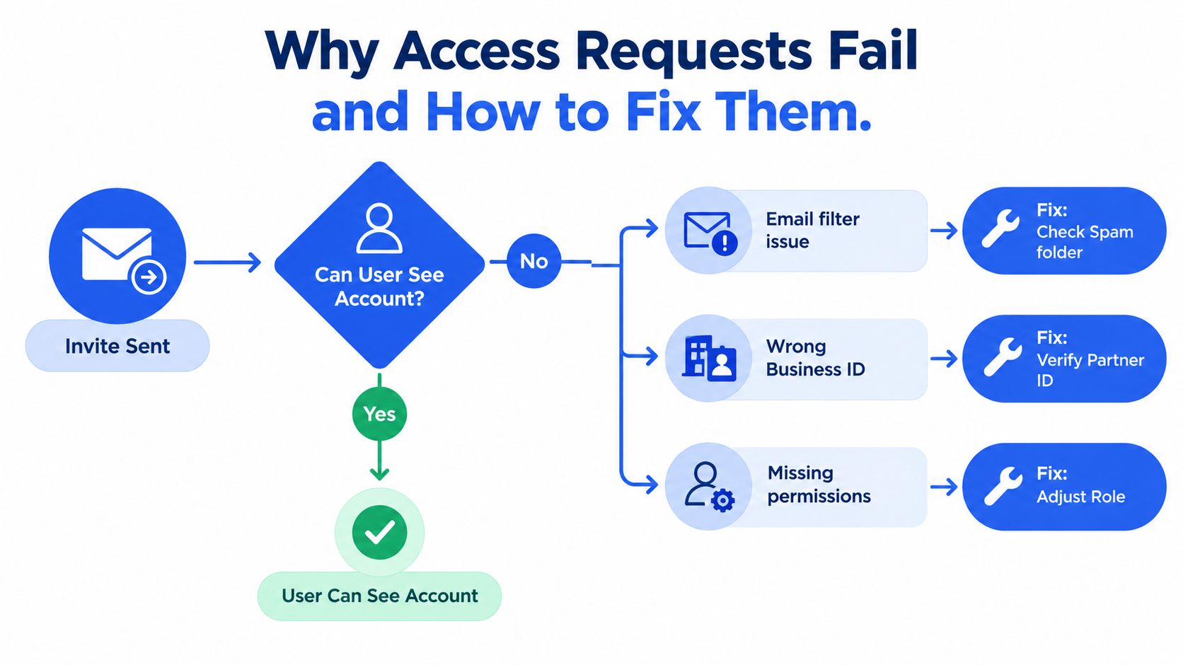 A flowchart explaining the troubleshooting process for resolving issues when granting access to shared user accounts.