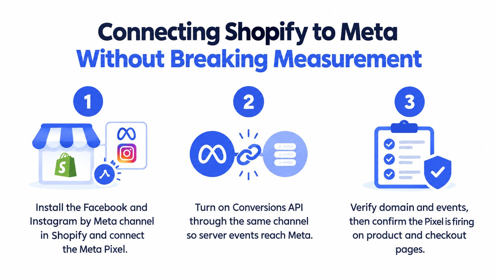 A three-step infographic showing how to integrate Shopify with Meta tools to maintain accurate data measurement.