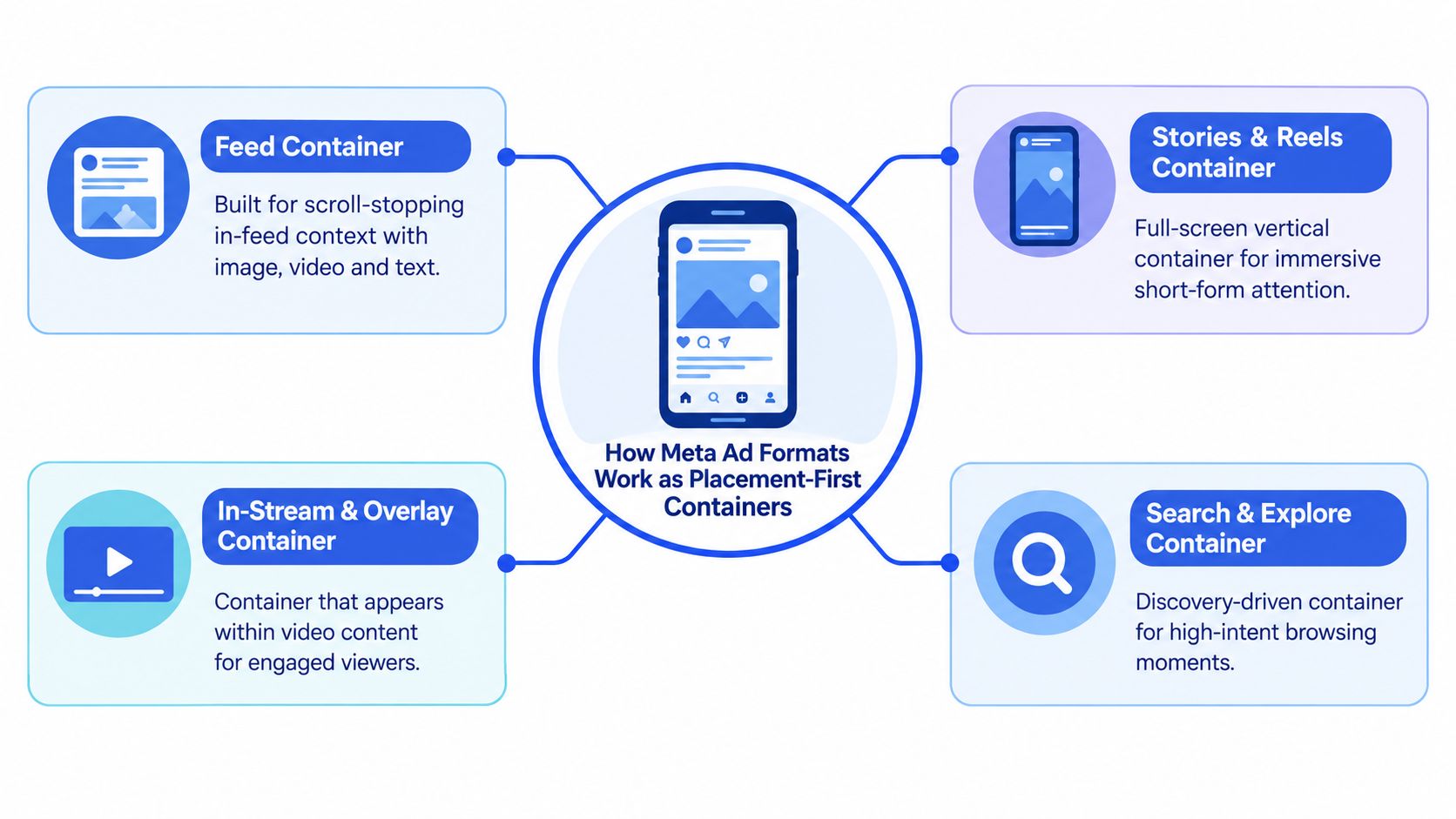A diagram illustrating how Meta ad formats function as placement-first containers across various digital social platforms.