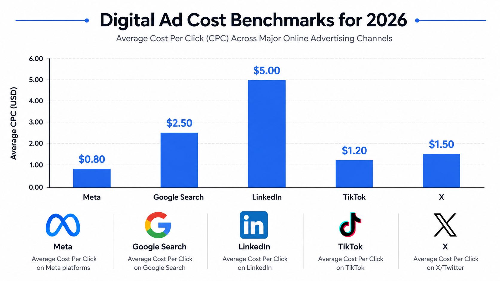 A bar chart comparing average cost per click benchmarks for major online advertising platforms in 2026.