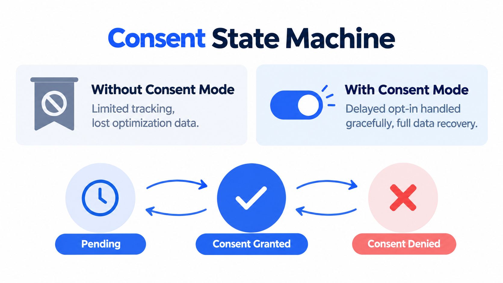 A diagram illustrating a Consent State Machine showing states for Pending, Consent Granted, and Consent Denied.