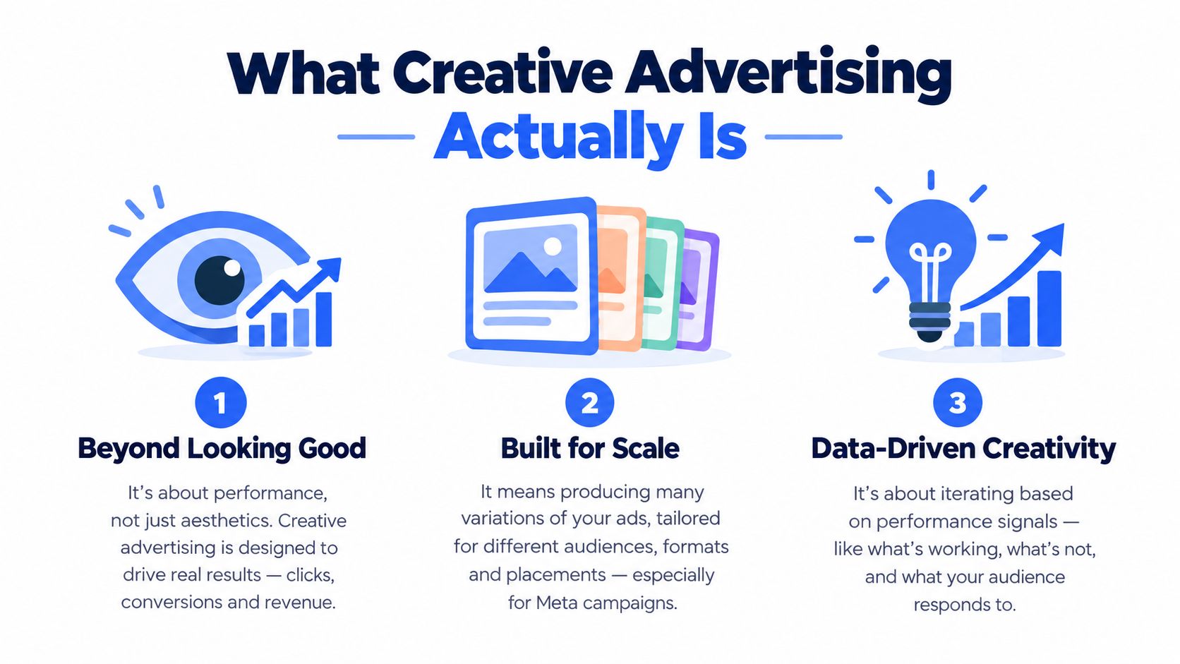 An infographic titled What Creative Advertising Actually Is, featuring three icons representing performance, scale, and data.