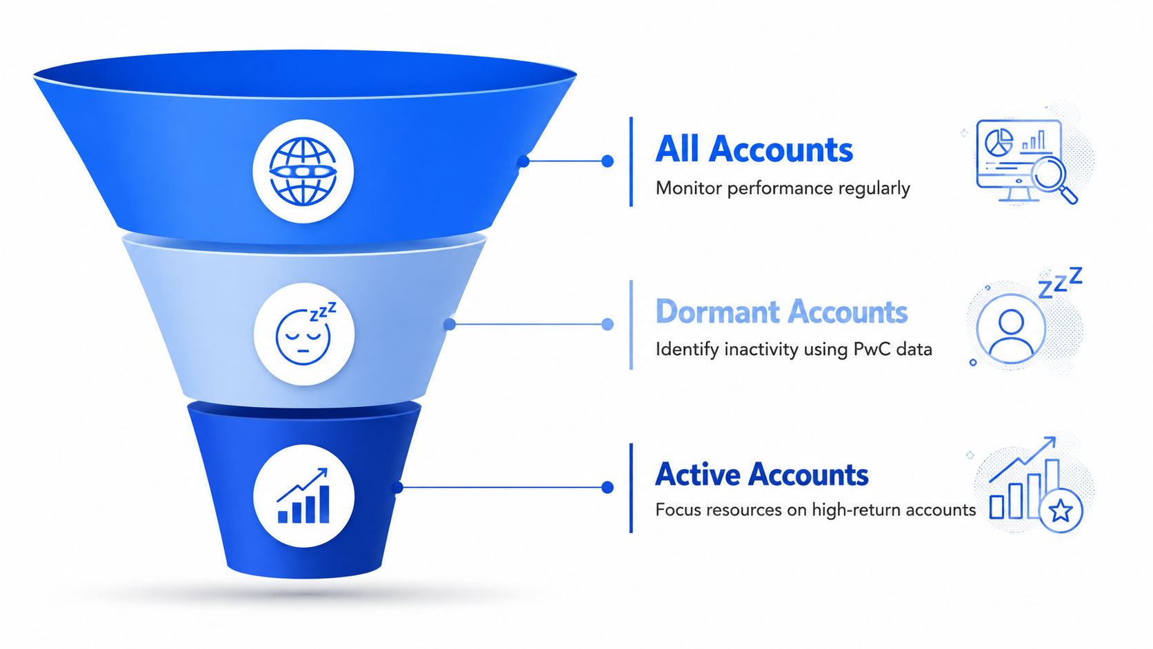 A funnel diagram illustrating the process of managing client accounts from monitoring to identifying dormant and active accounts.