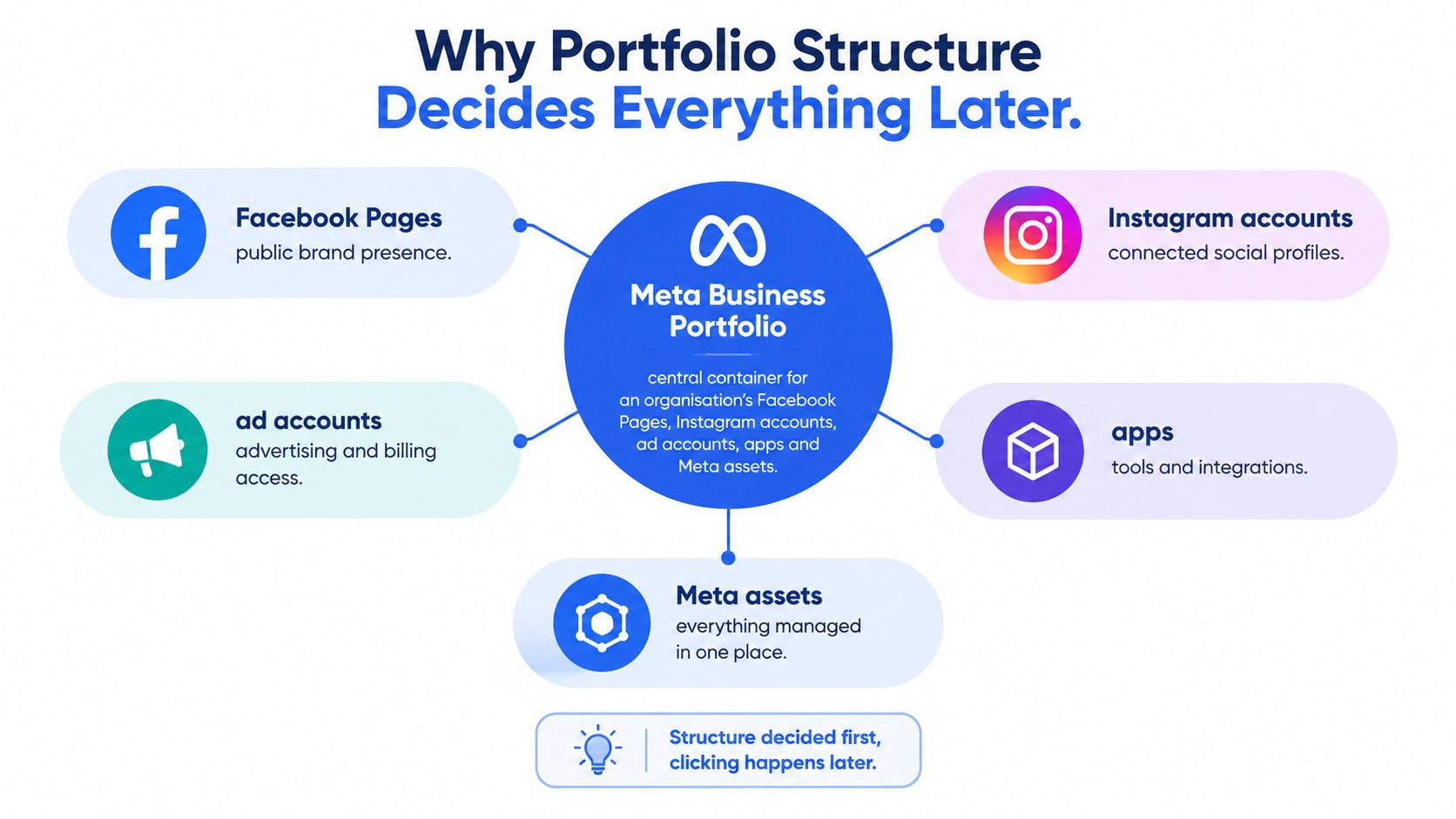 A diagram explaining the Meta Business Portfolio structure, connecting Facebook pages, ad accounts, apps, and Meta assets.