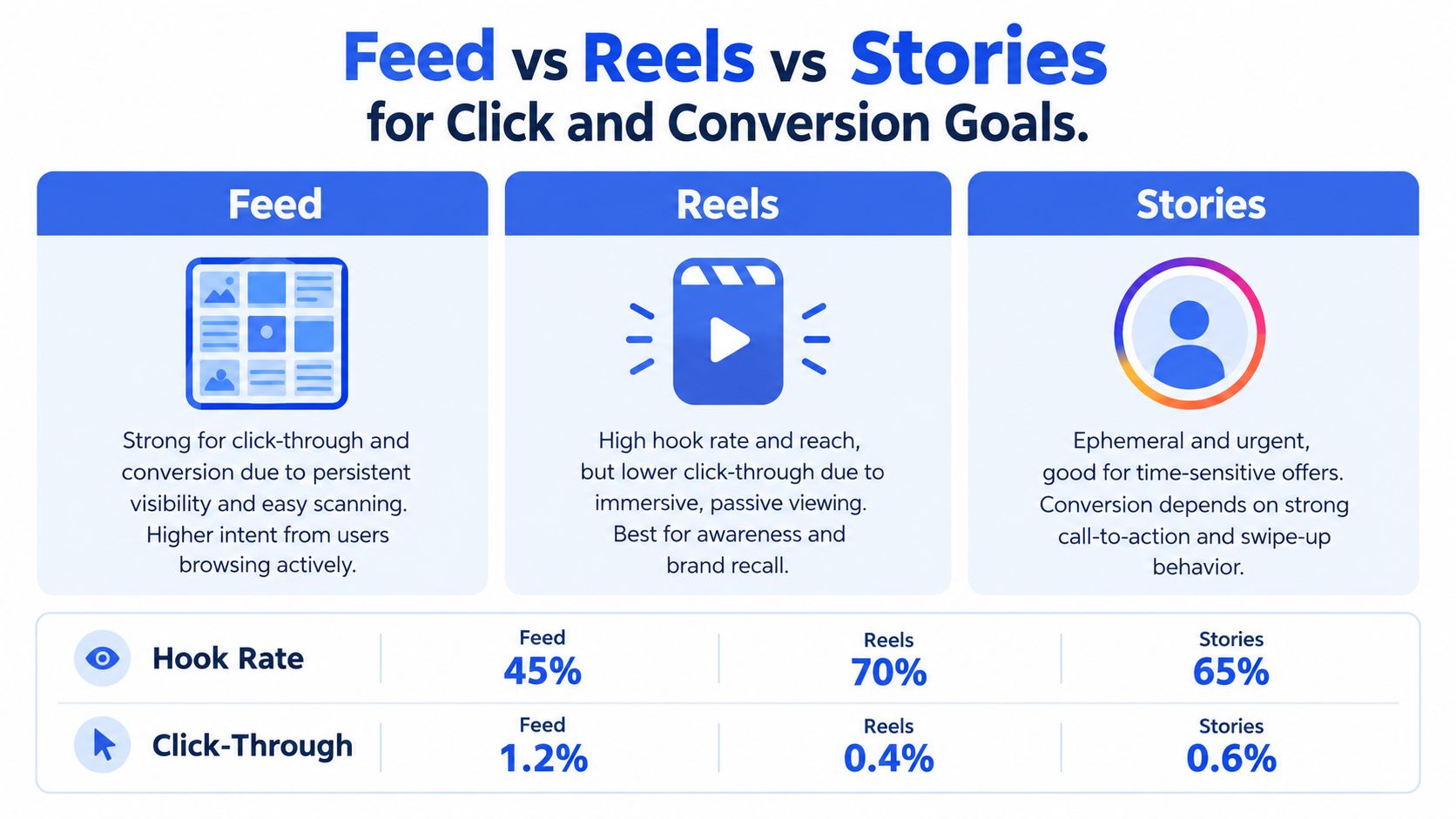 A comparison chart showing performance metrics for social media ad formats: Feed, Reels, and Stories.