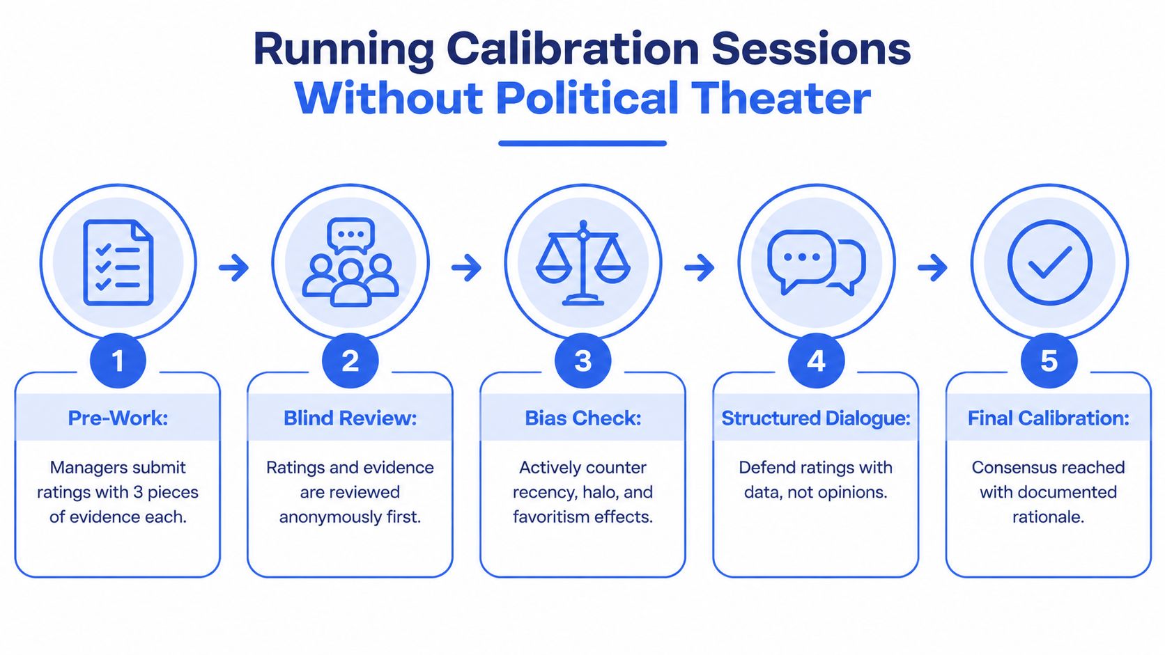 A five-step flowchart outlining an objective, bias-free performance review calibration process for managers in a corporate setting.