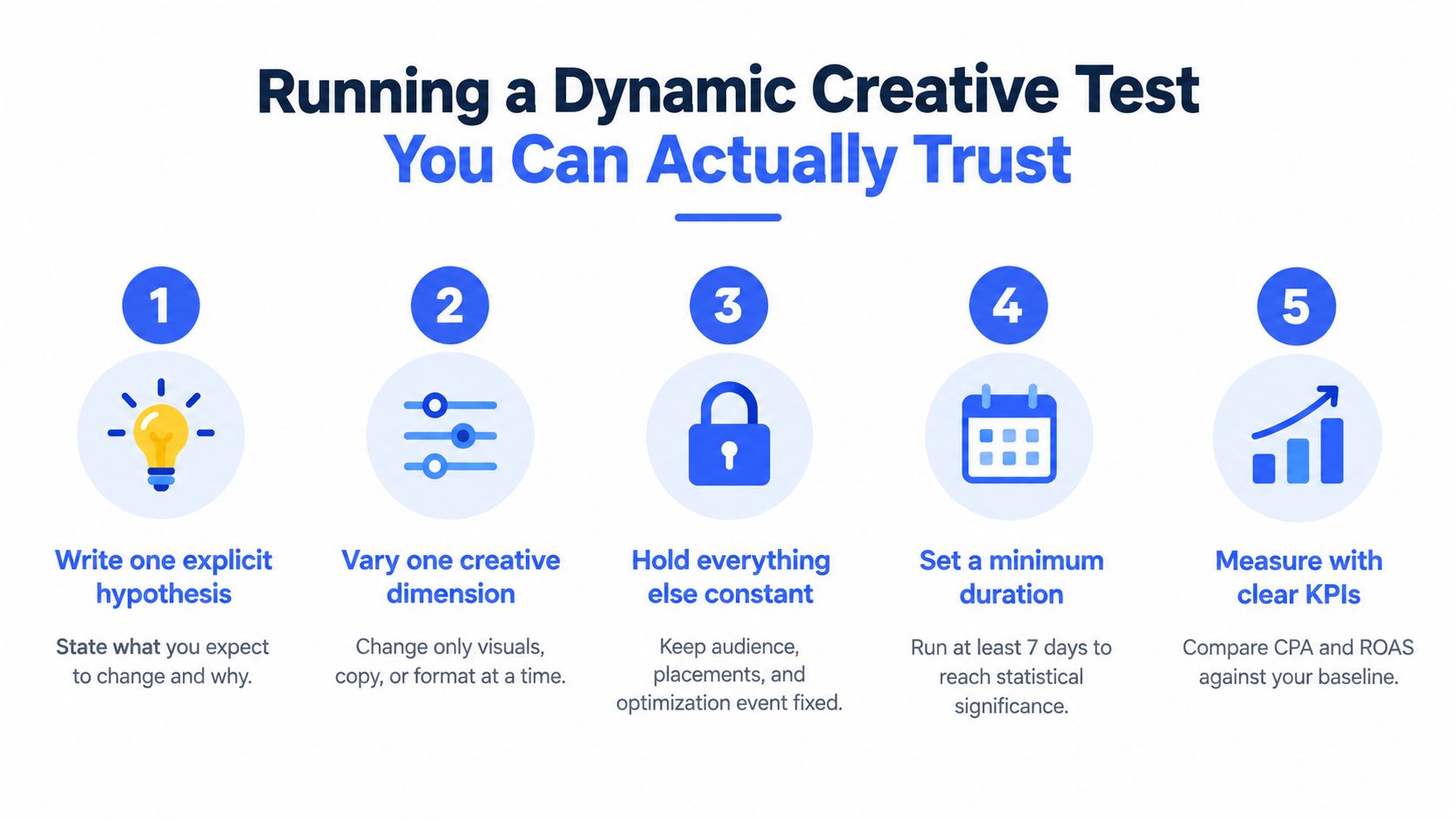 An infographic showing five steps for running a trustworthy dynamic creative test with numbered icons and text.