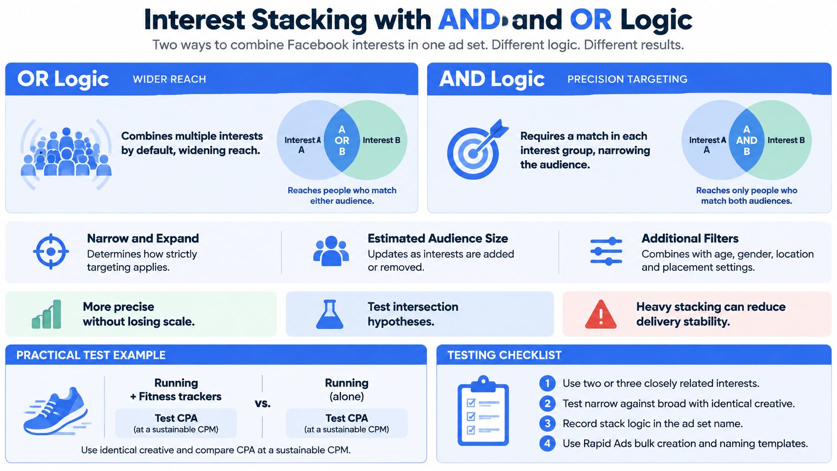 An infographic explaining the differences between AND and OR logic for Facebook interest stacking in ad sets.