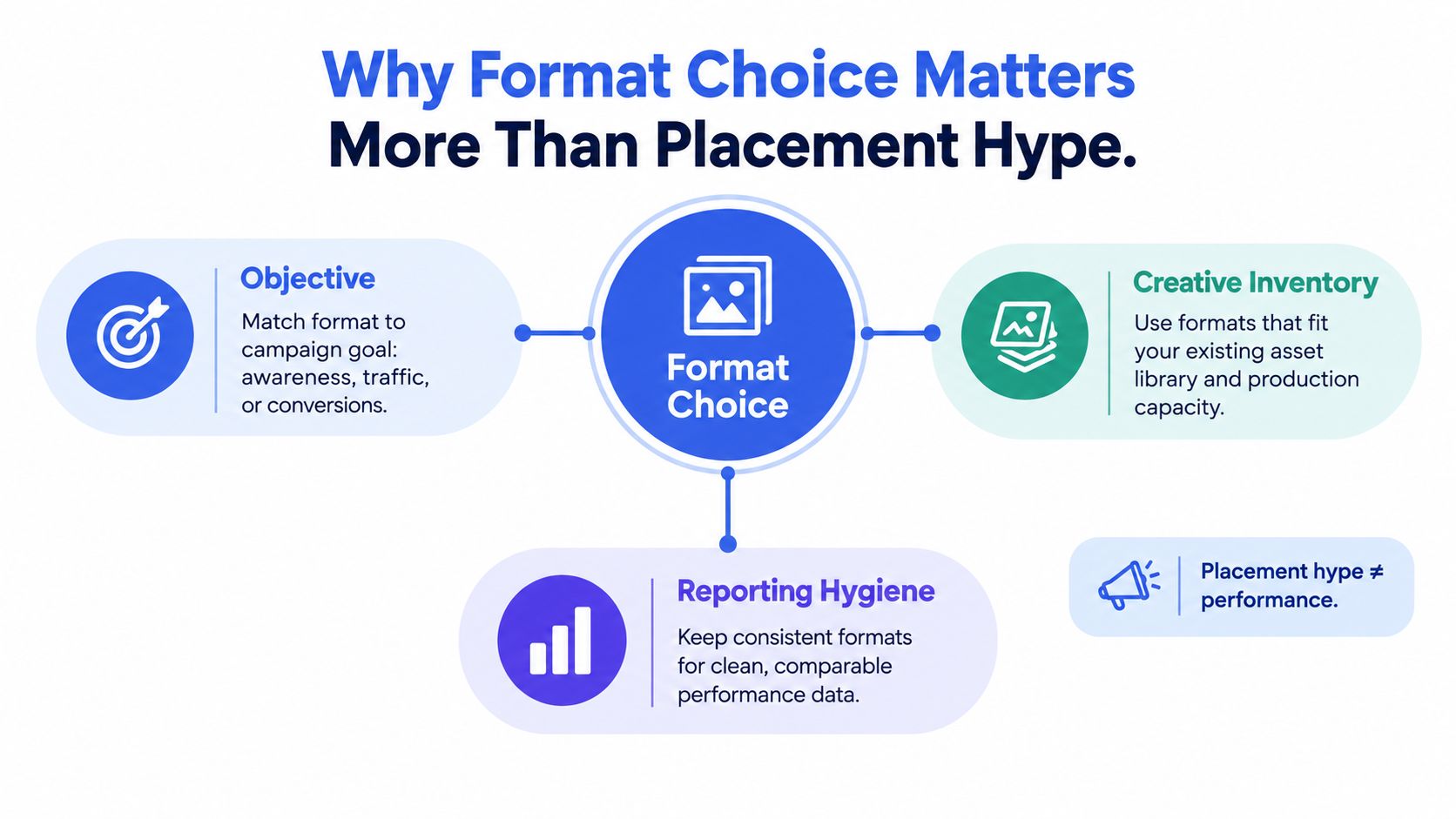 A diagram illustrating why format choice is more important than placement hype for advertising strategies.