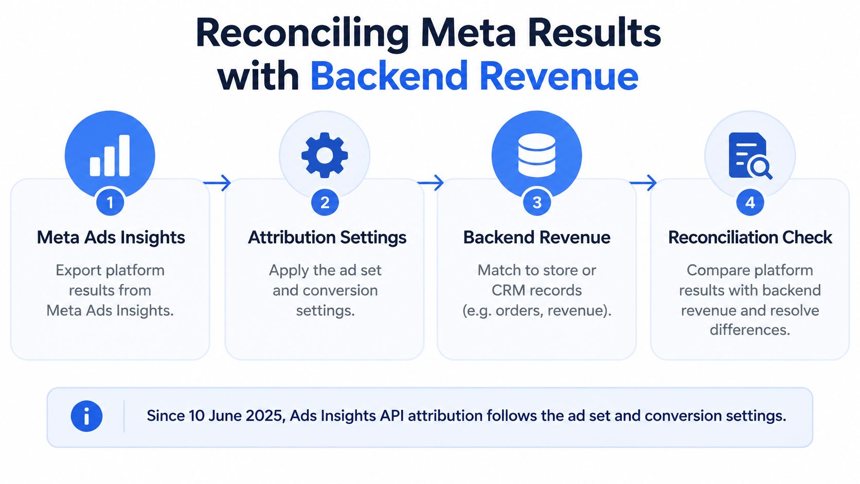 A four-step infographic illustrating the process of reconciling Meta Ads Insights data with backend revenue records.