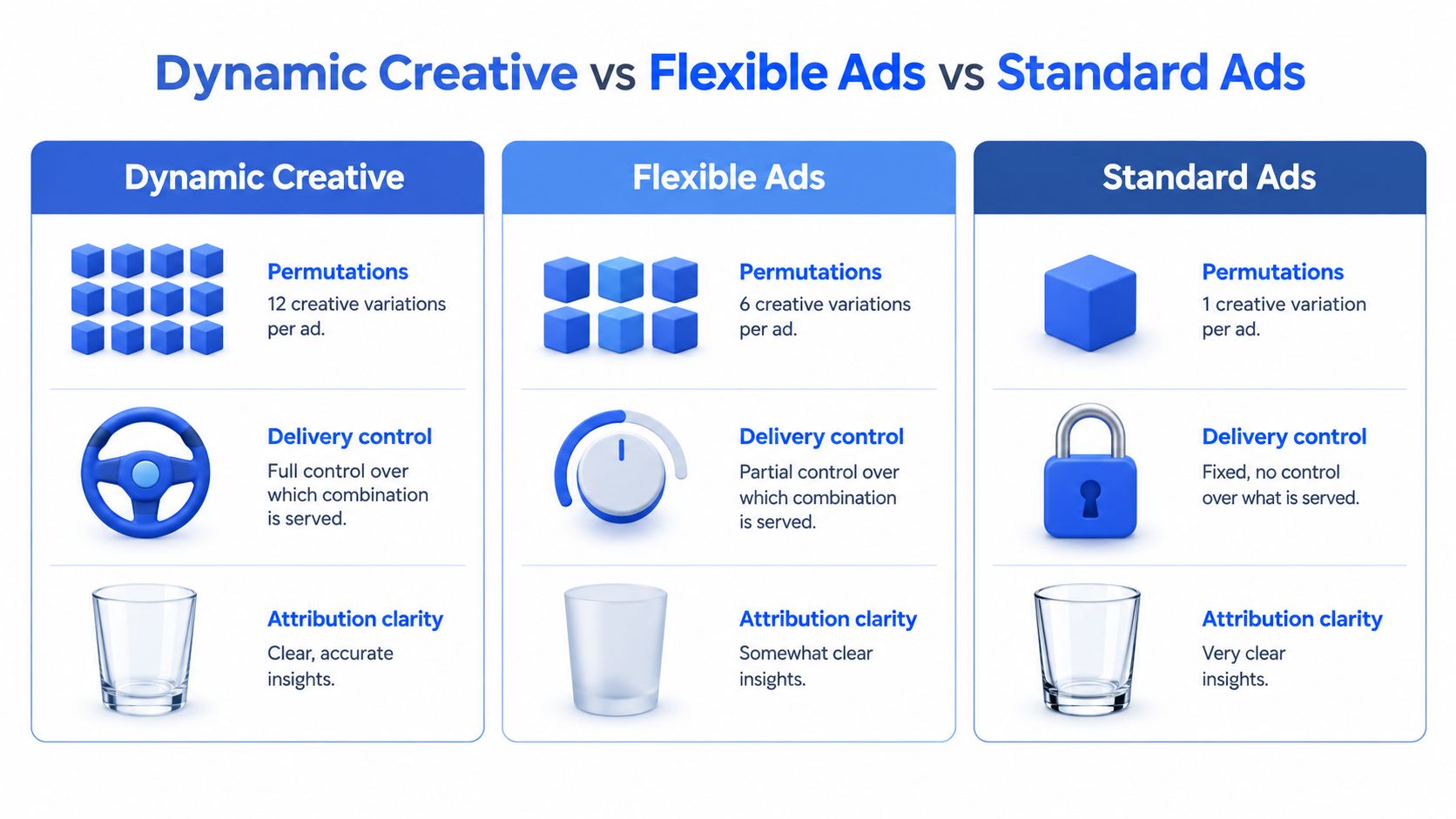 A comparison chart showing features of Dynamic Creative, Flexible Ads, and Standard Ads for digital marketing.