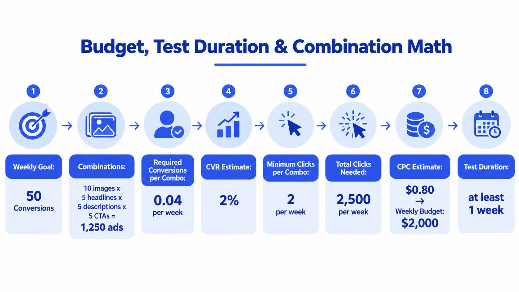 An infographic titled Budget, Test Duration & Combination Math outlining an eight-step process for ad campaign planning.