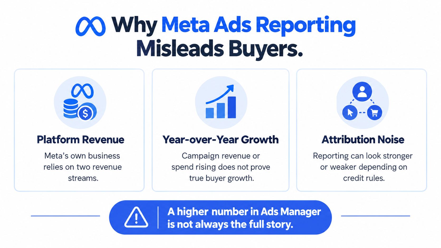 An infographic titled Why Meta Ads Reporting Misleads Buyers, explaining platform revenue, growth metrics, and attribution noise issues.