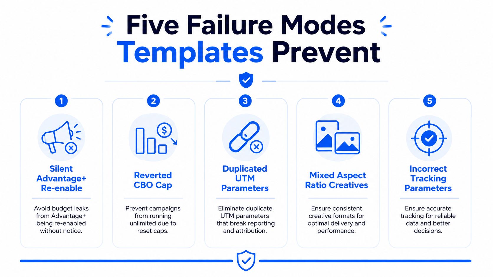 A diagram illustrating five common marketing campaign failure modes that can be prevented using configuration templates.